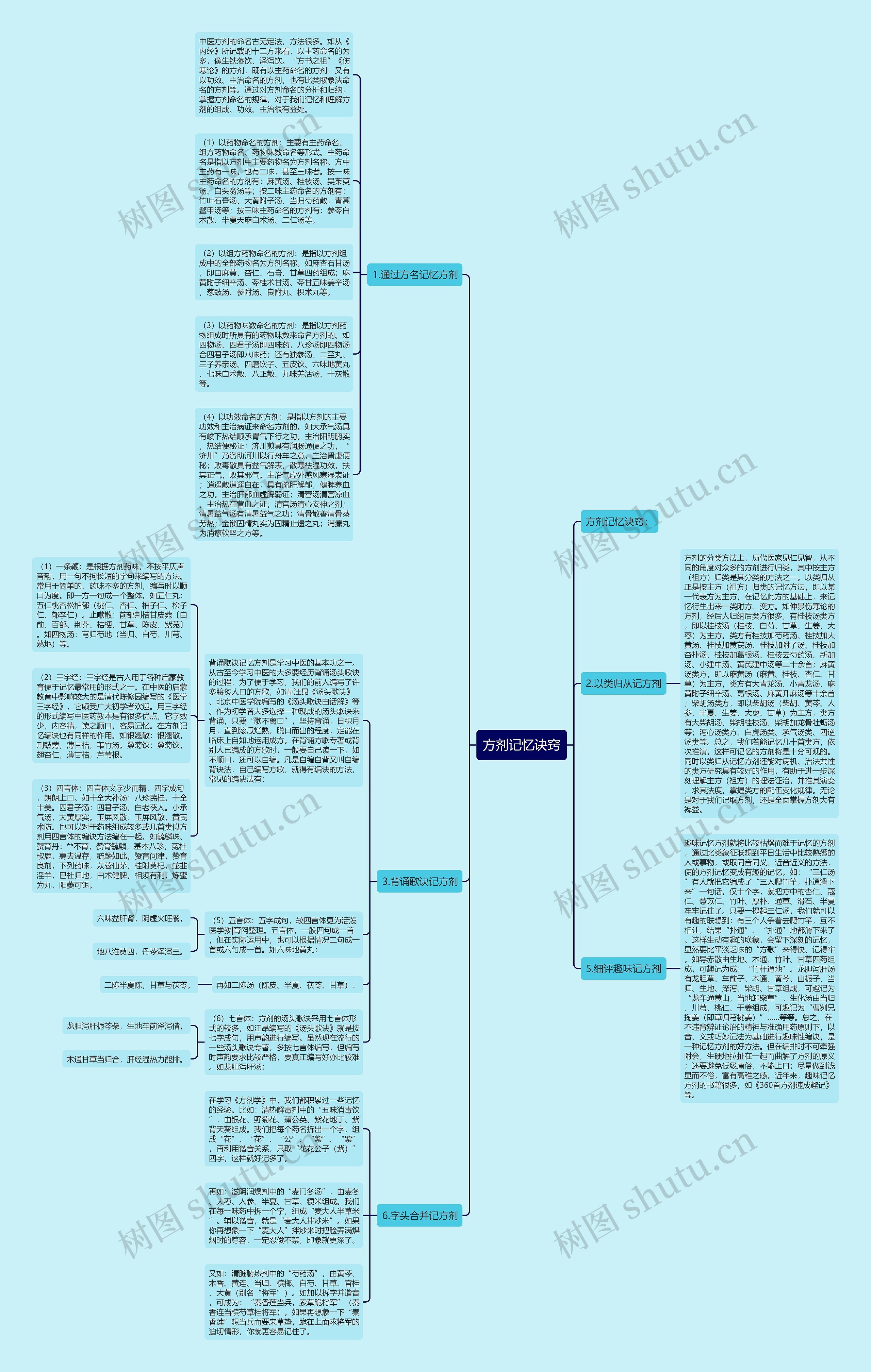 方剂记忆诀窍思维导图