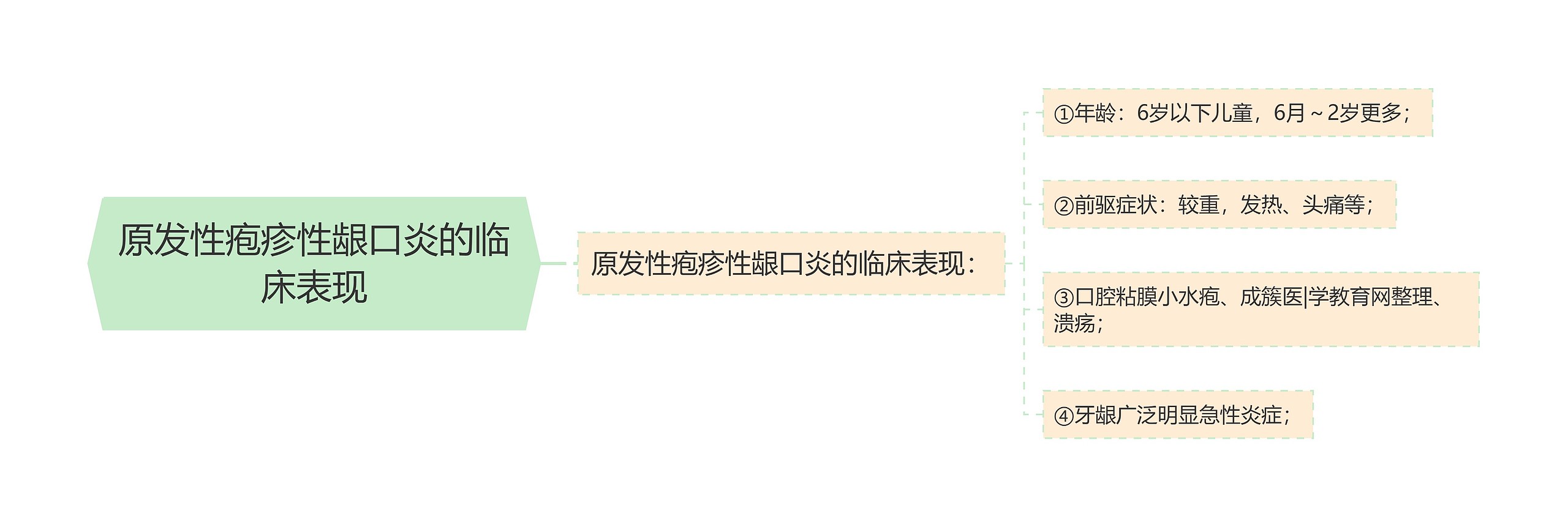 原发性疱疹性龈口炎的临床表现思维导图