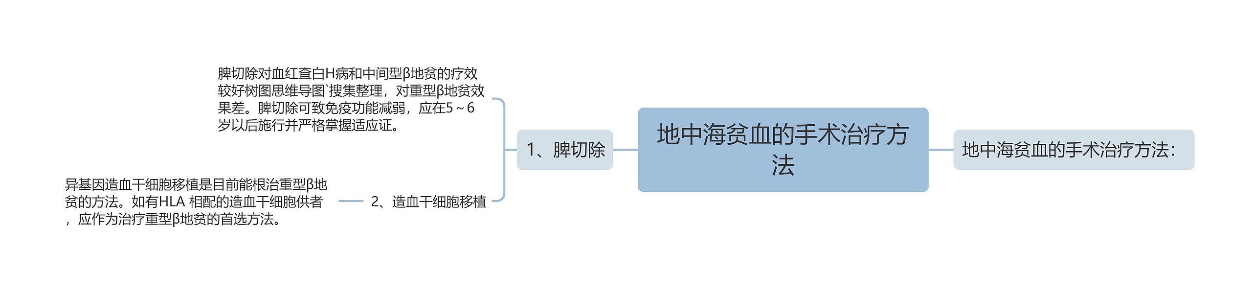 地中海贫血的手术治疗方法思维导图