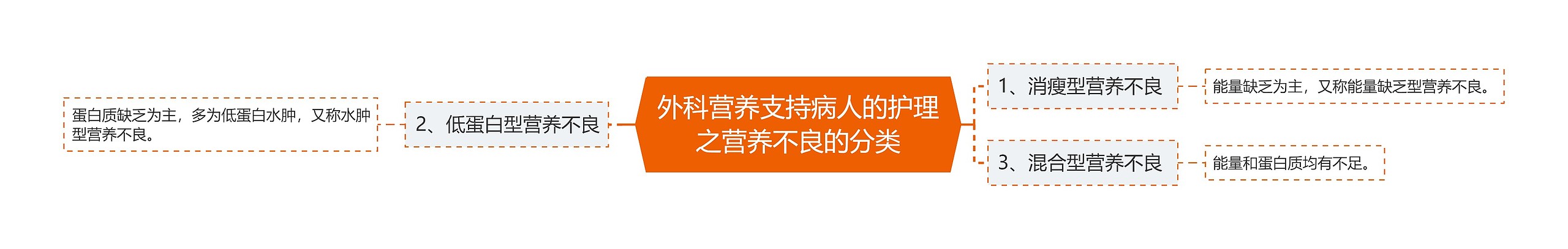 外科营养支持病人的护理之​营养不良的分类思维导图