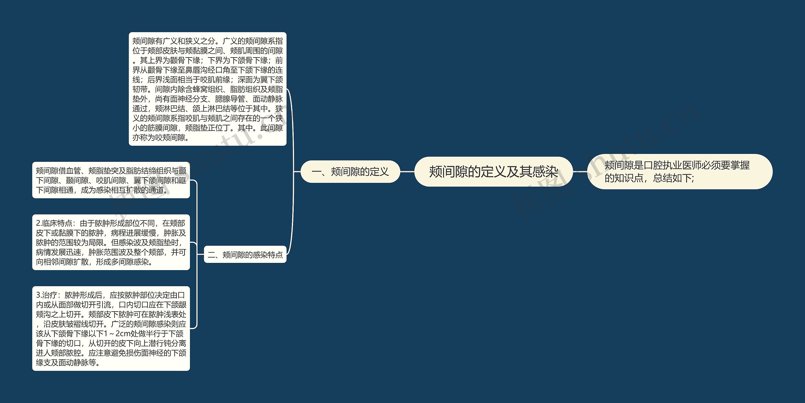 颊间隙的定义及其感染 颊间隙的定义及其感染