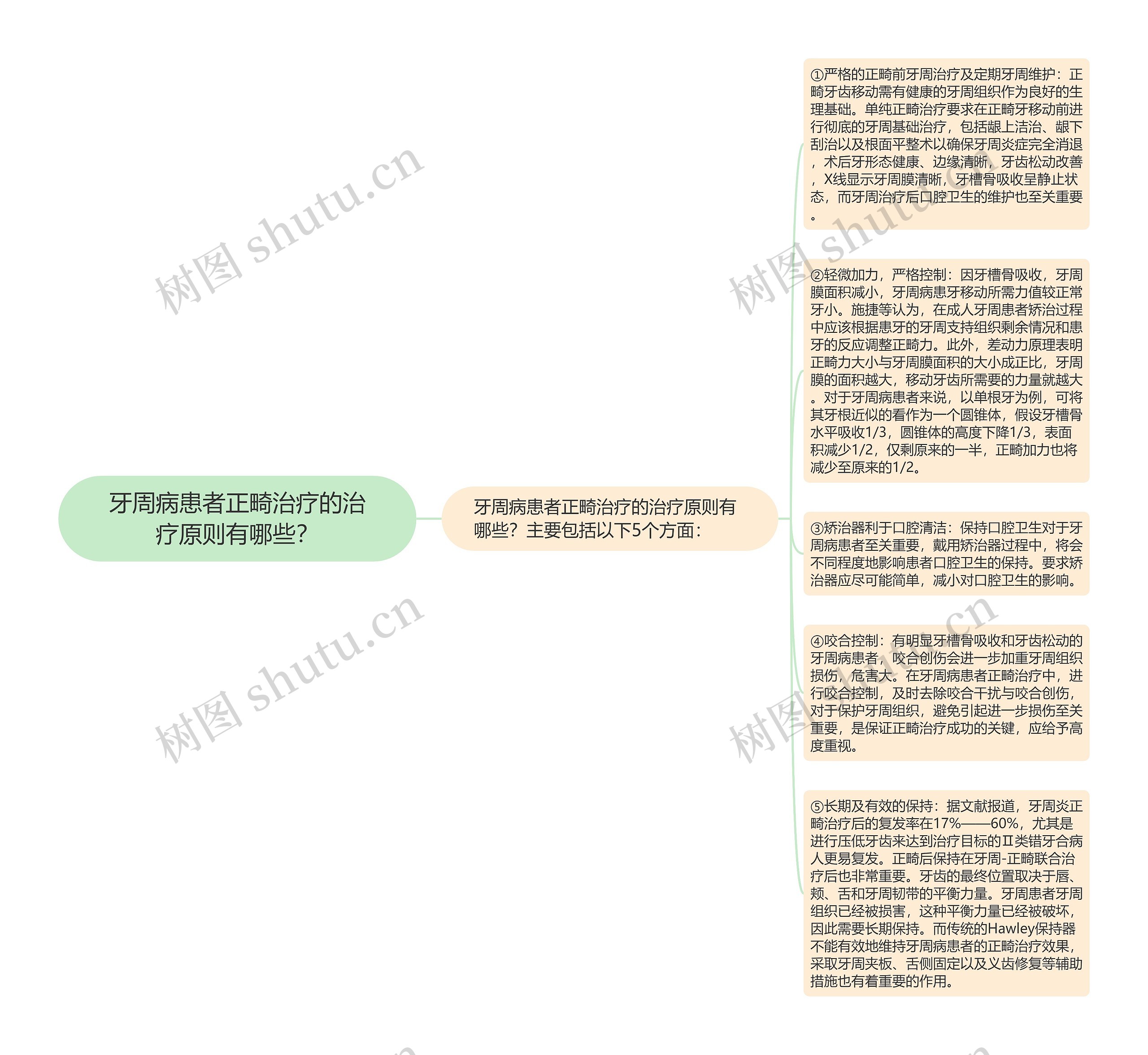 牙周病患者正畸治疗的治疗原则有哪些？思维导图