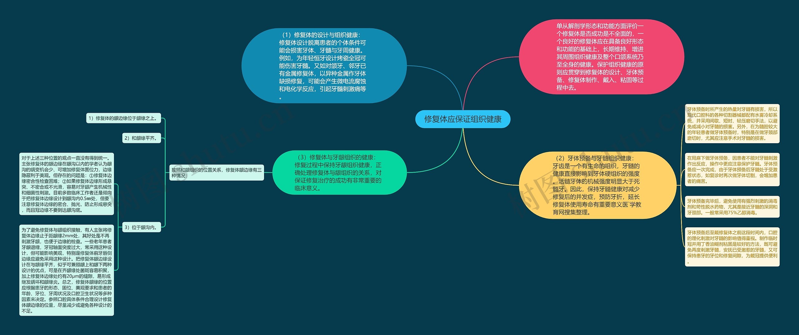 修复体应保证组织健康思维导图