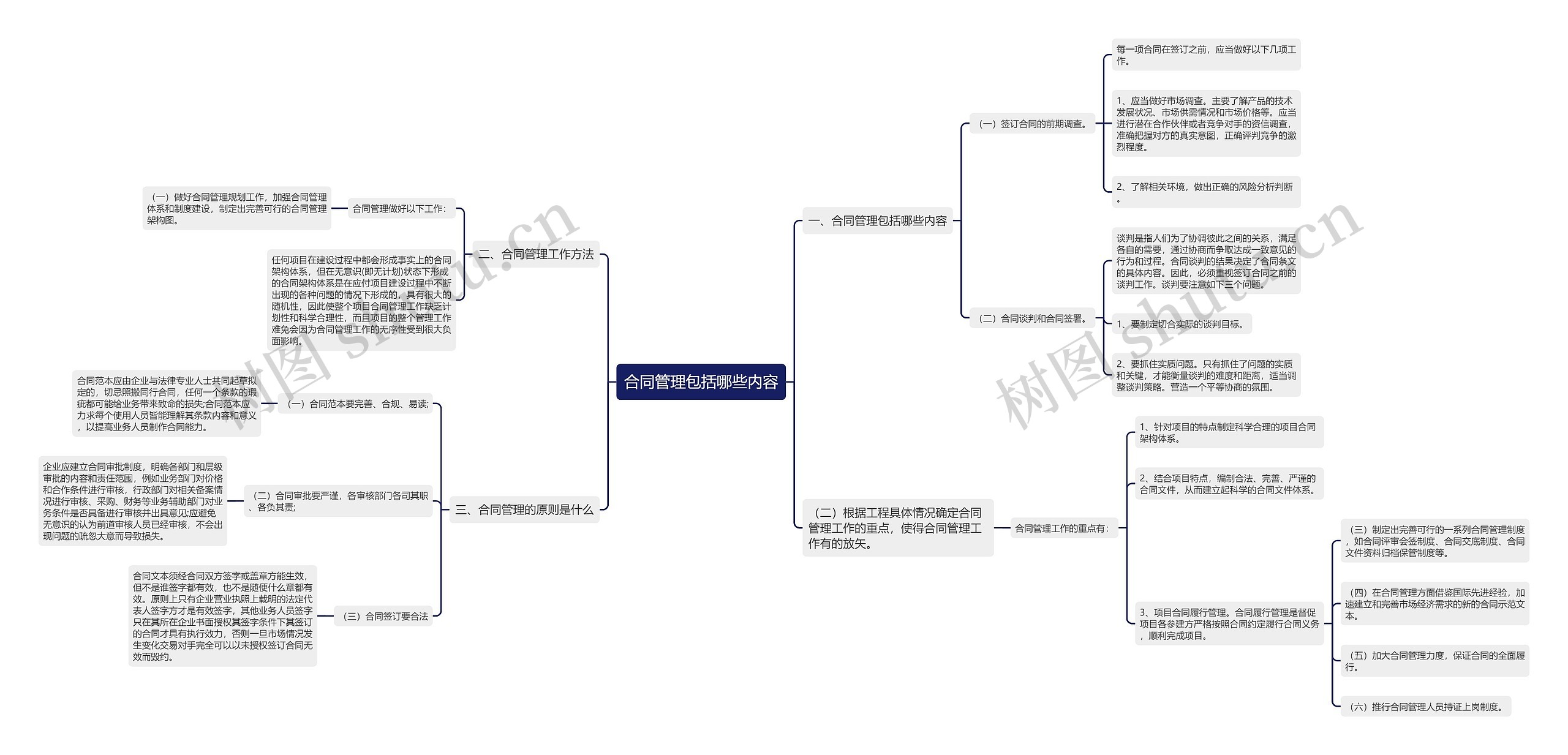 合同管理包括哪些内容思维导图