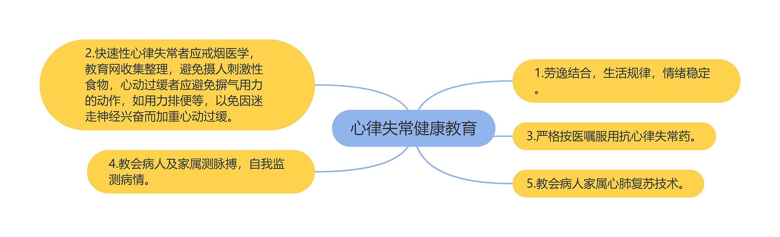 心律失常健康教育思维导图