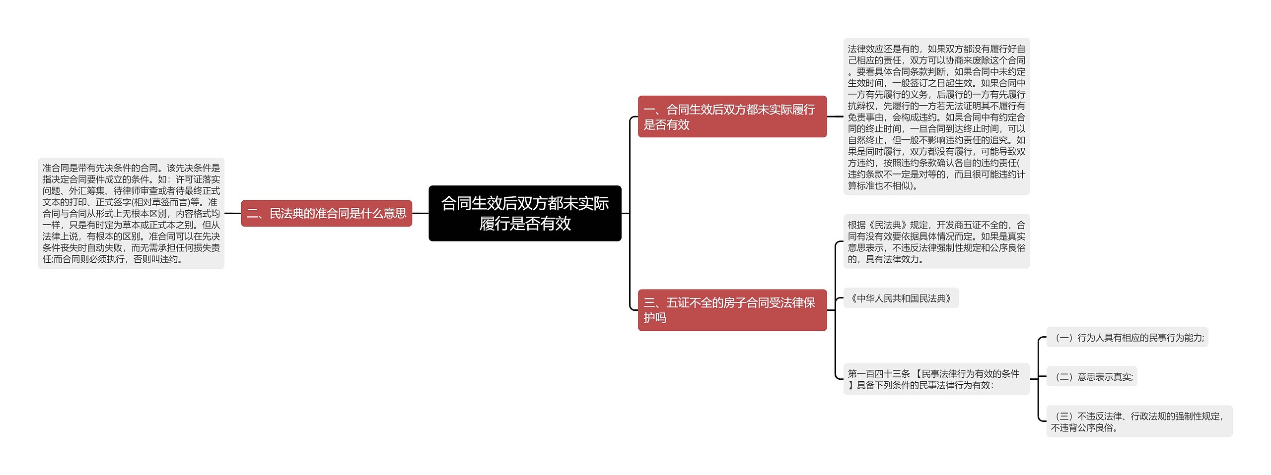 合同生效后双方都未实际履行是否有效思维导图