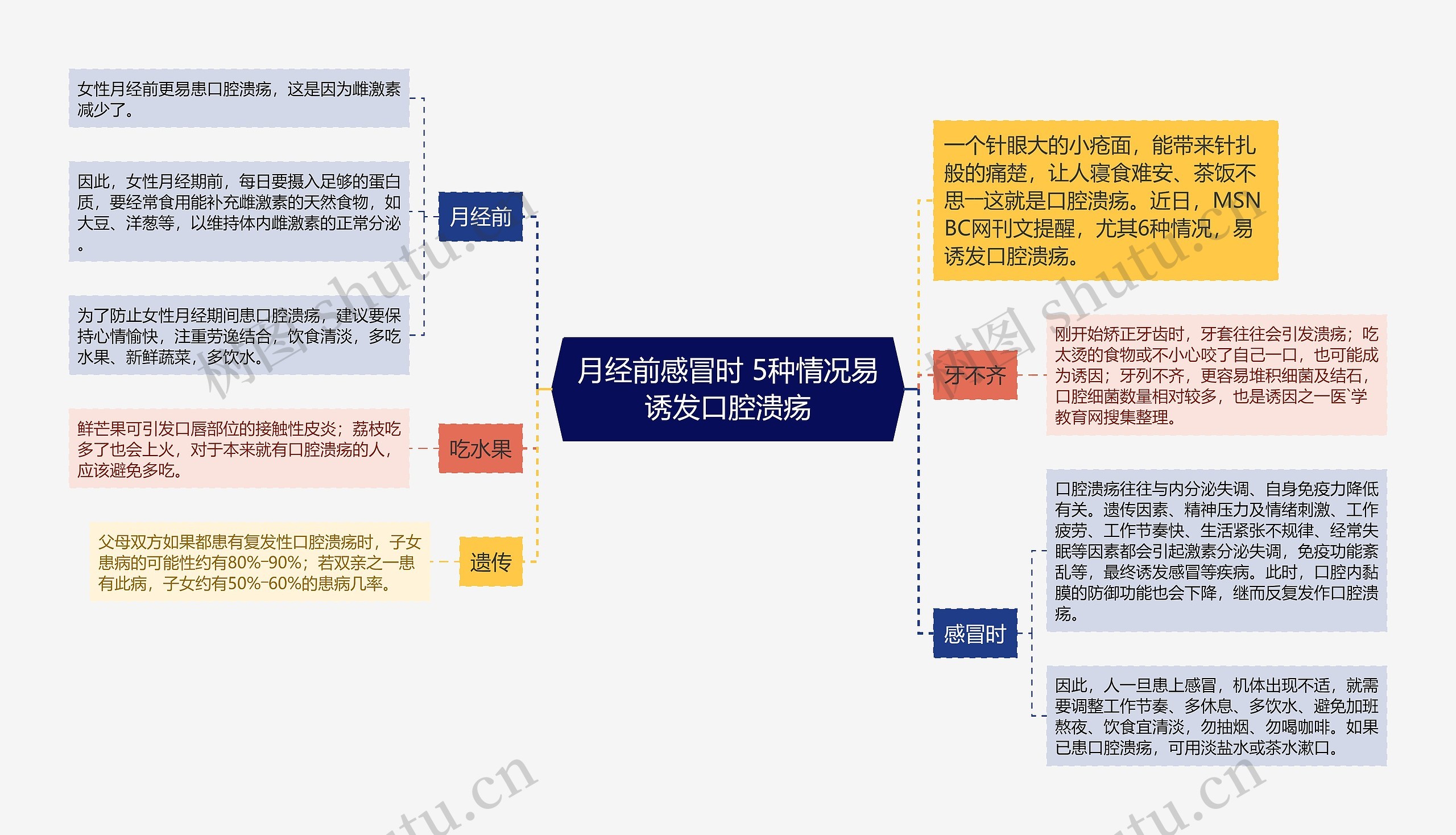 月经前感冒时 5种情况易诱发口腔溃疡思维导图