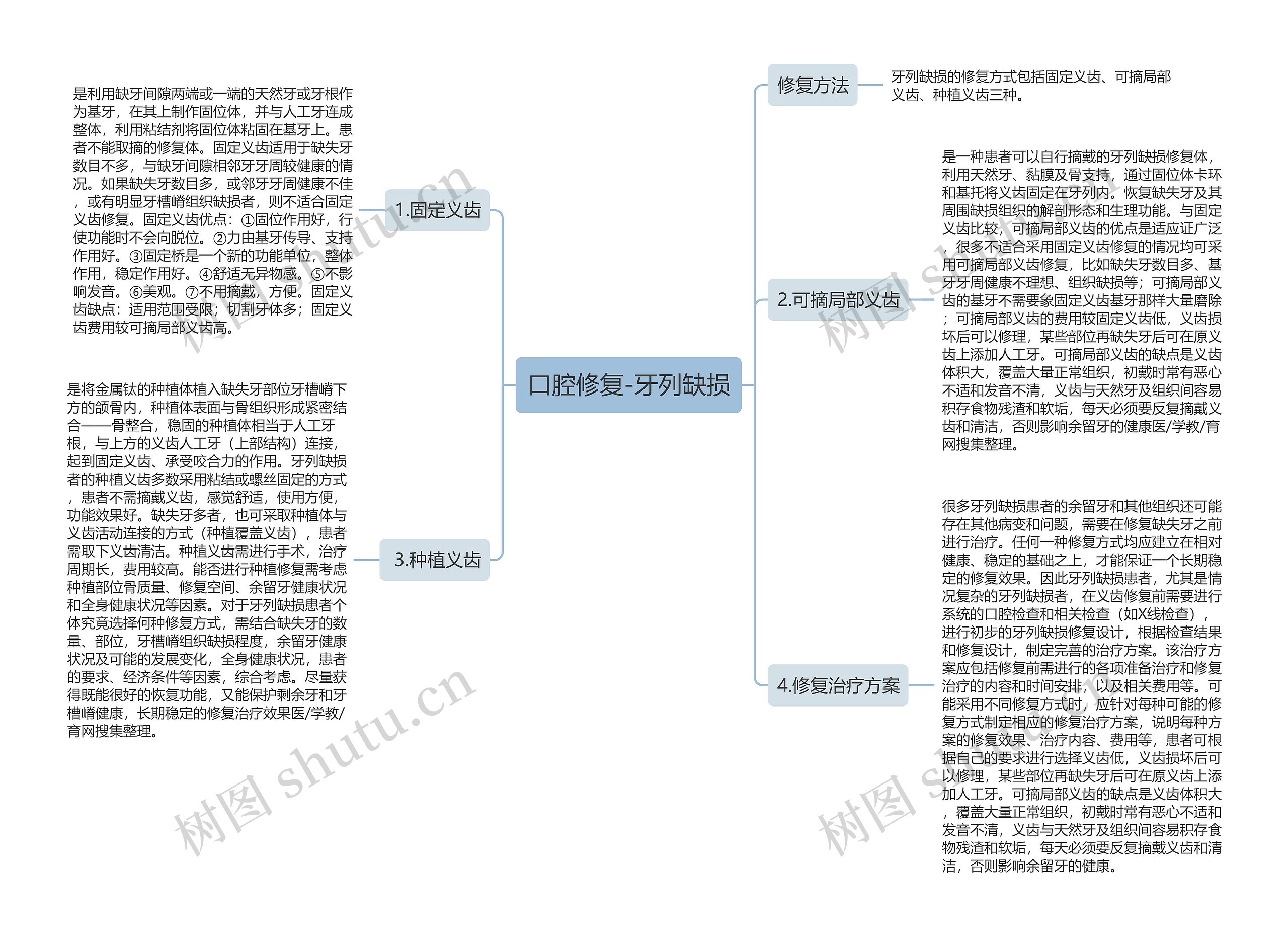 口腔修复-牙列缺损思维导图