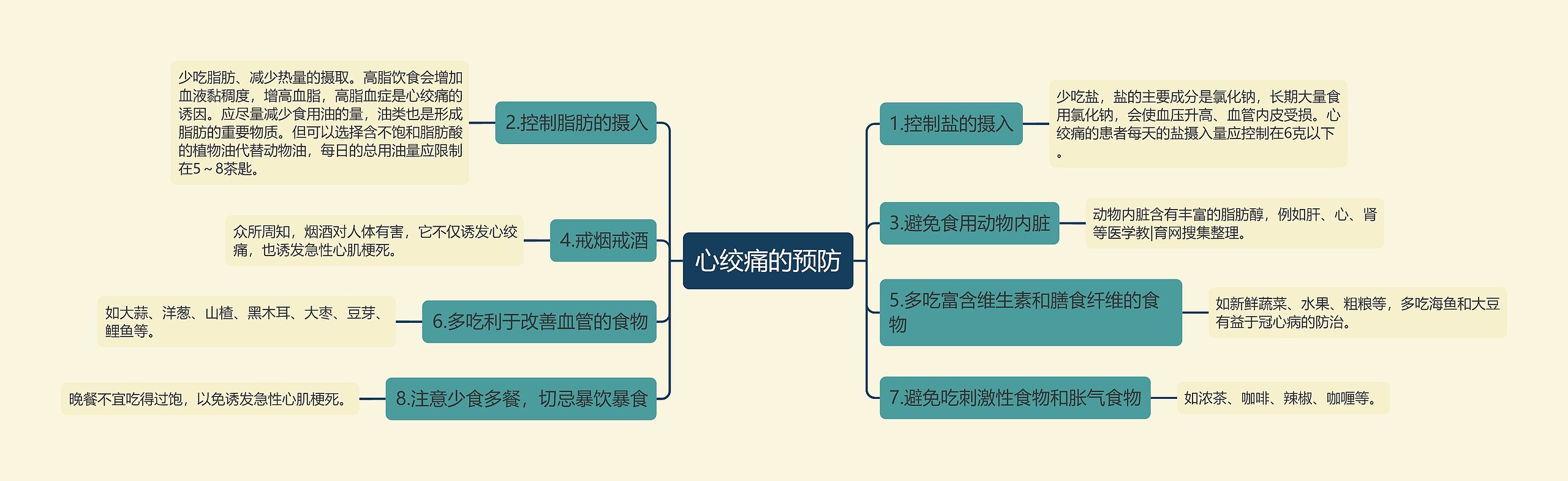 心绞痛的预防思维导图