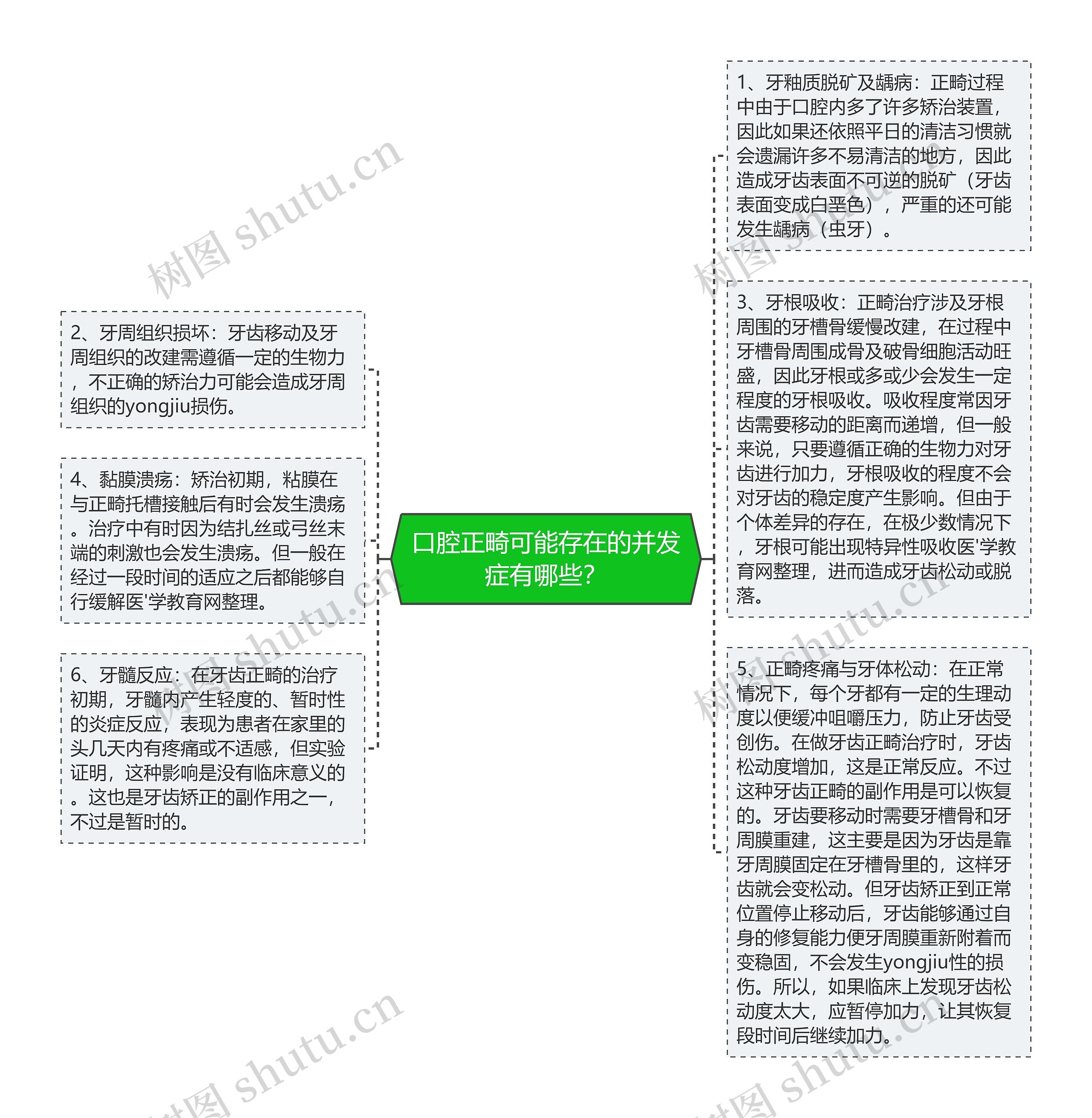 口腔正畸可能存在的并发症有哪些？思维导图