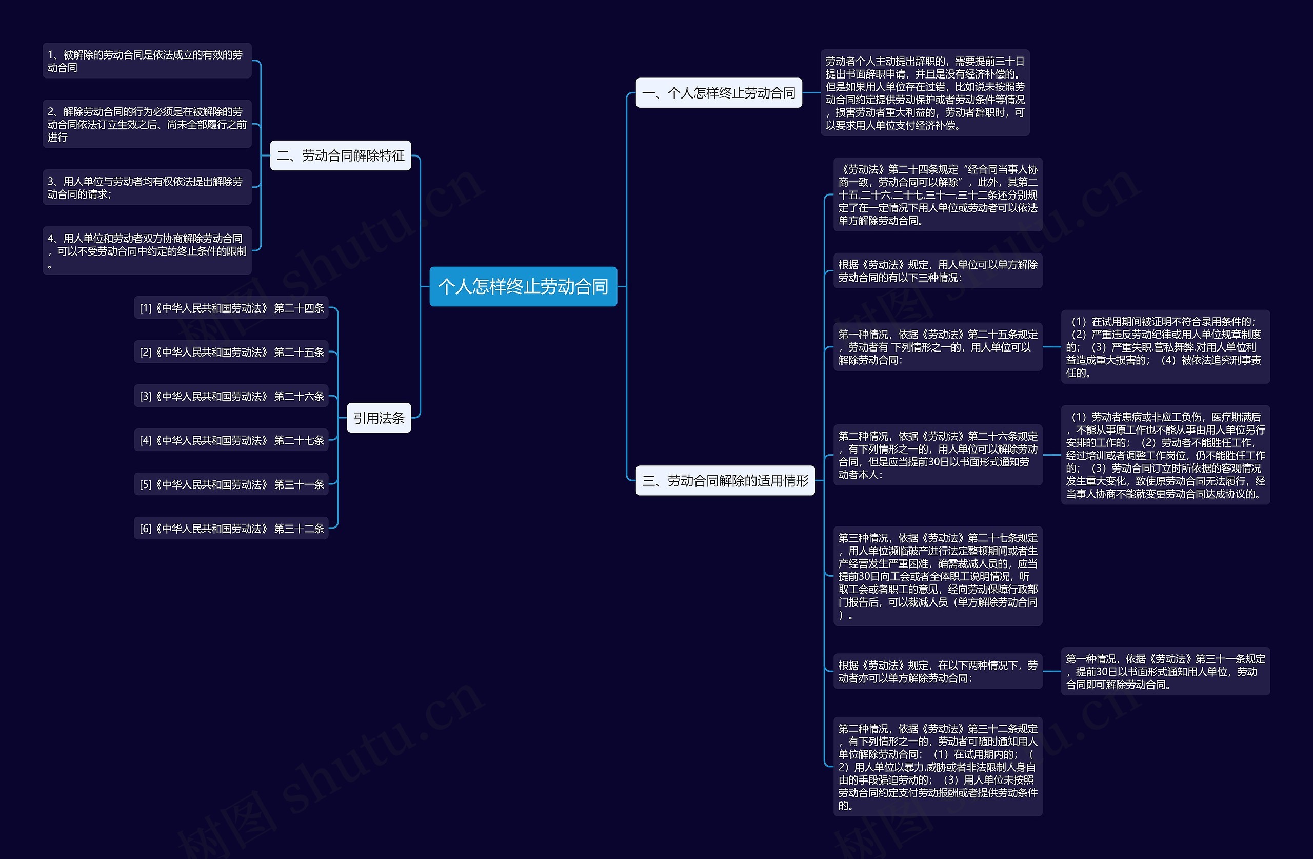个人怎样终止劳动合同思维导图