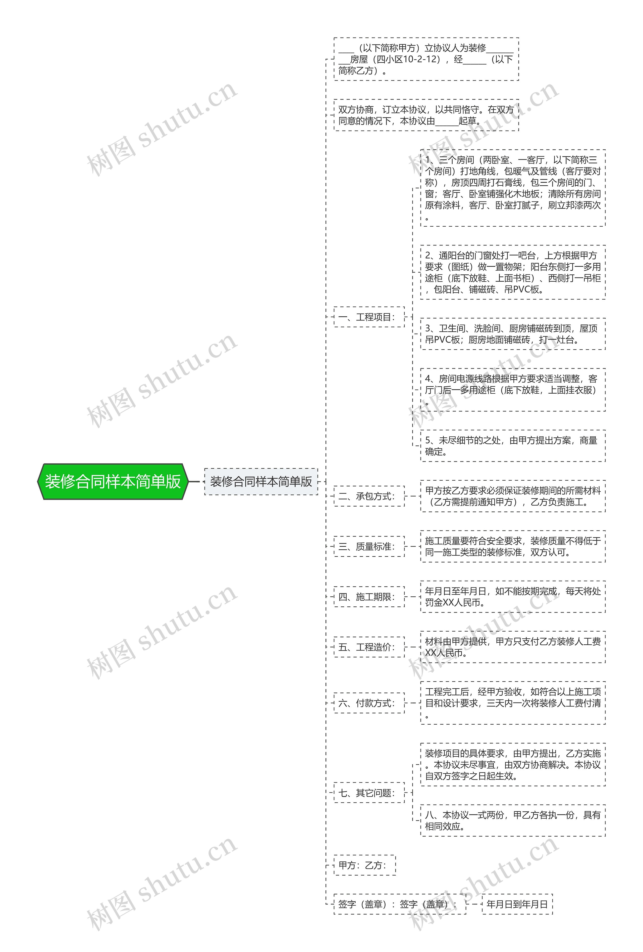 装修合同样本简单版思维导图