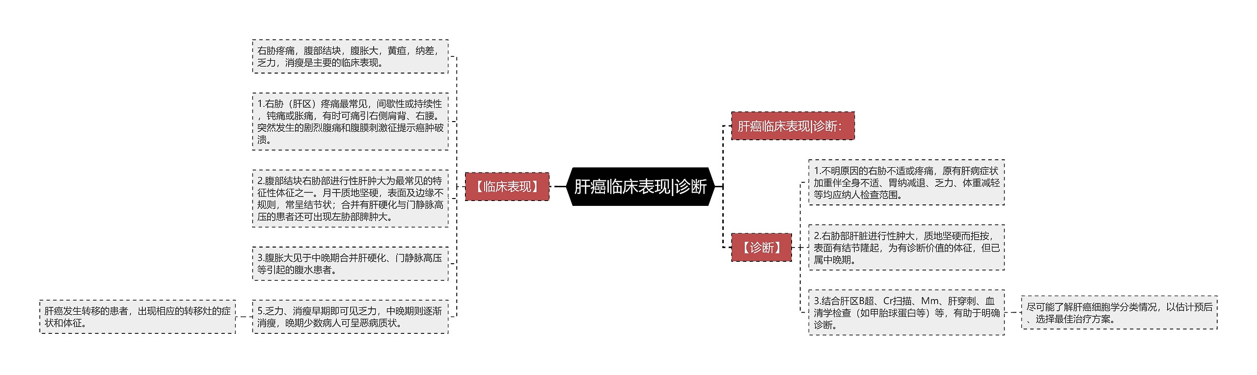 肝癌临床表现|诊断思维导图