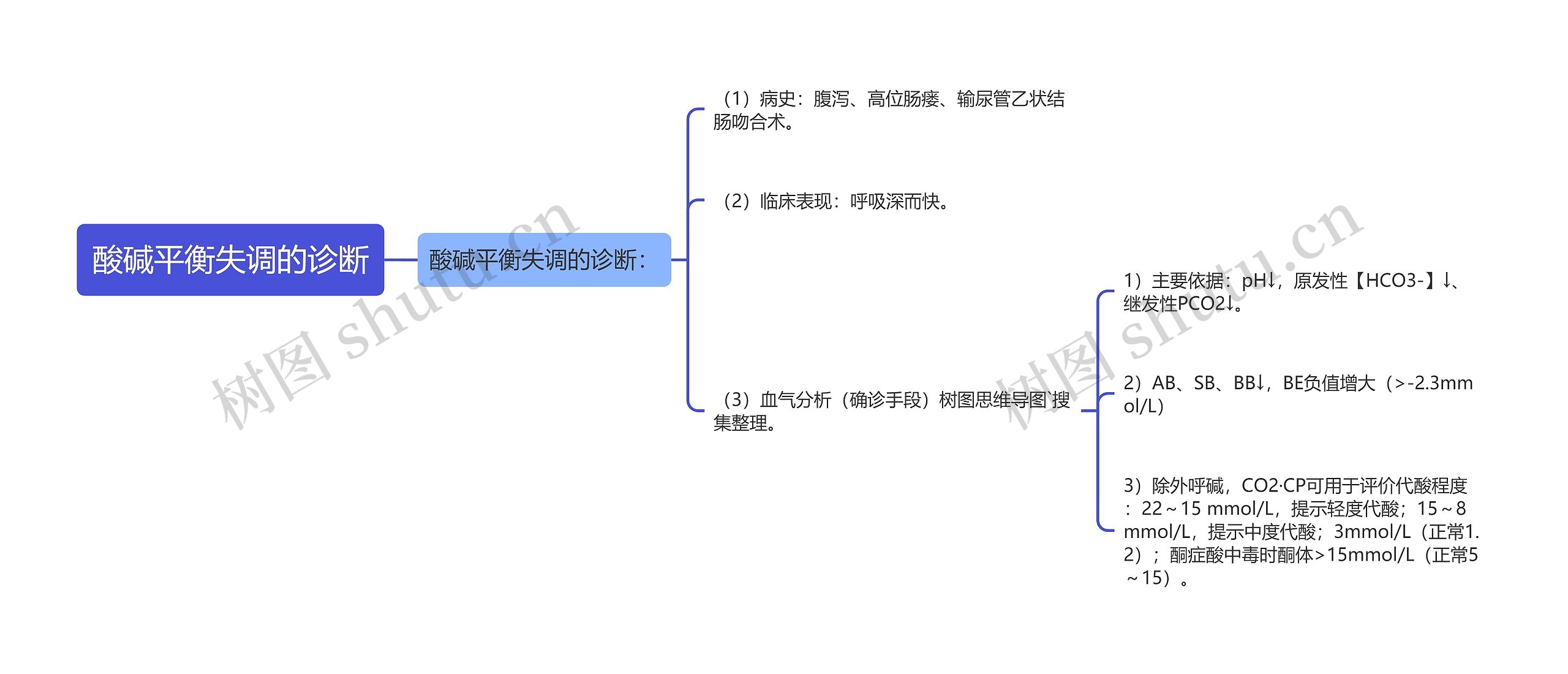 酸碱平衡失调的诊断 酸碱平衡失调的诊断