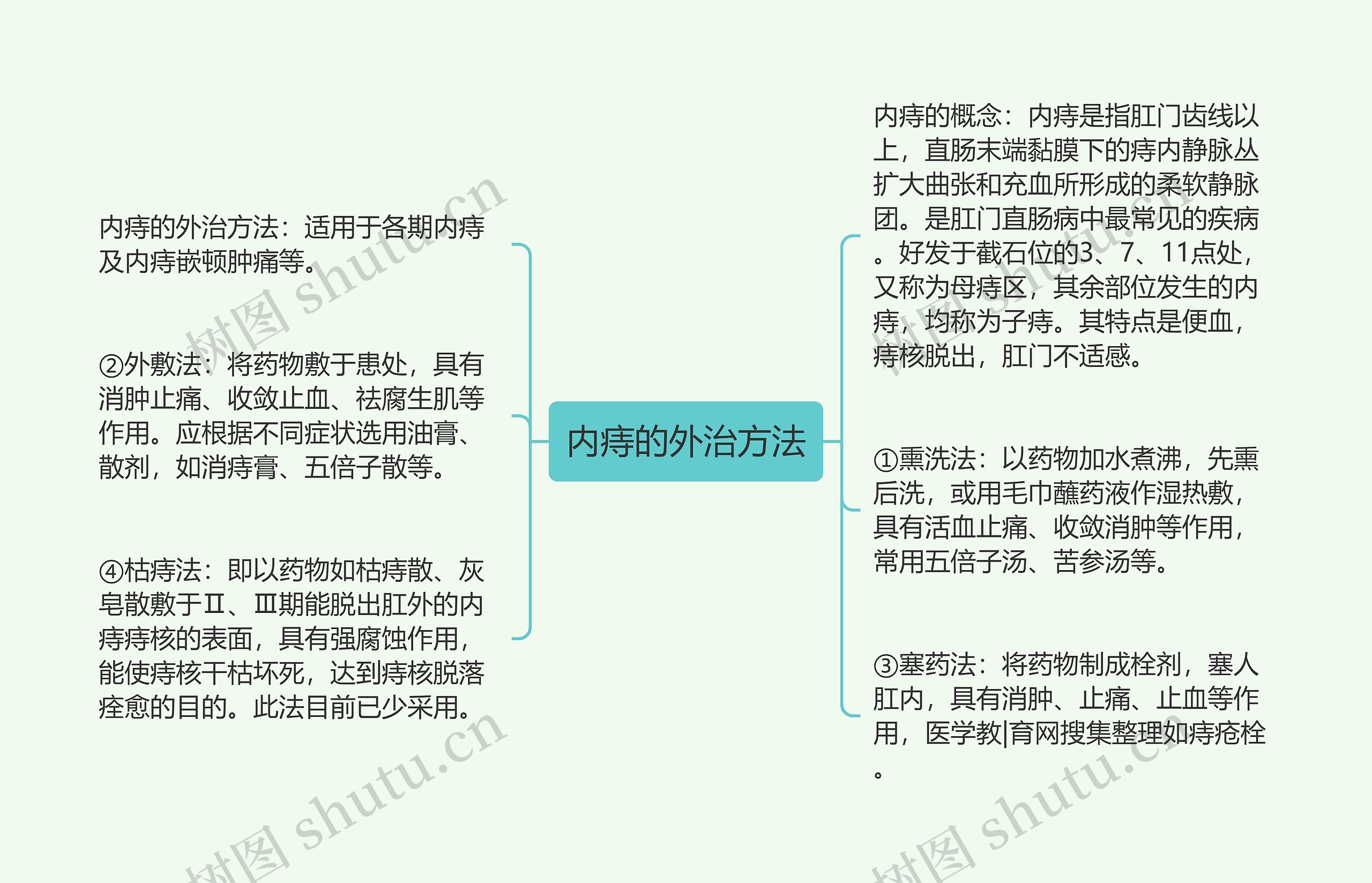 内痔的外治方法思维导图