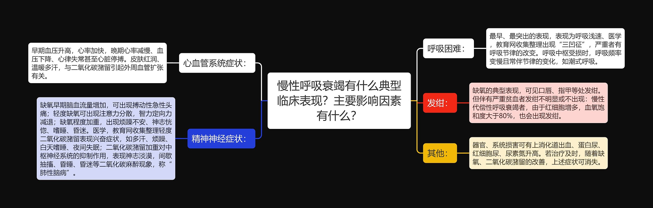 慢性呼吸衰竭有什么典型临床表现？主要影响因素有什么？思维导图