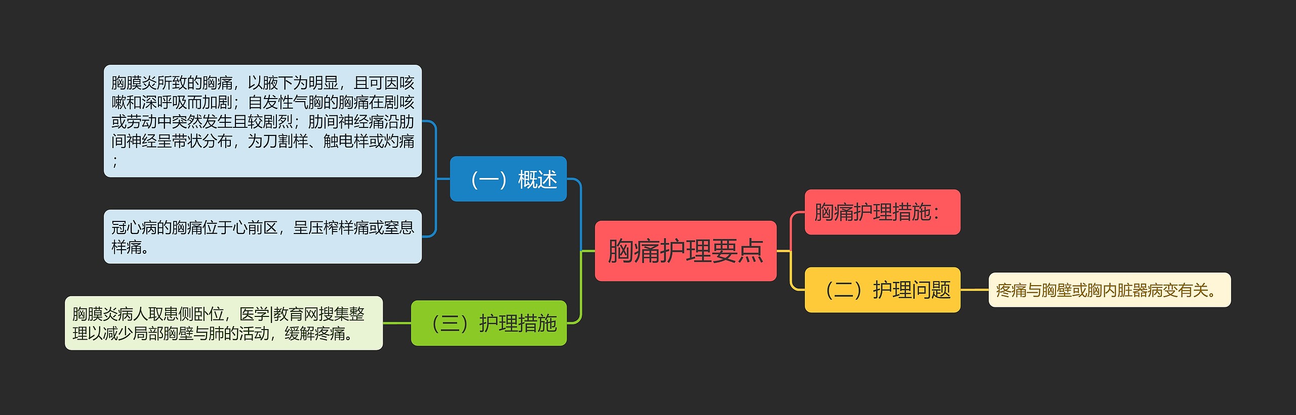 胸痛护理要点思维导图