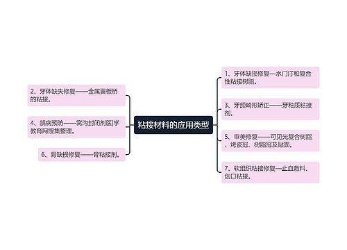 粘接材料的应用类型