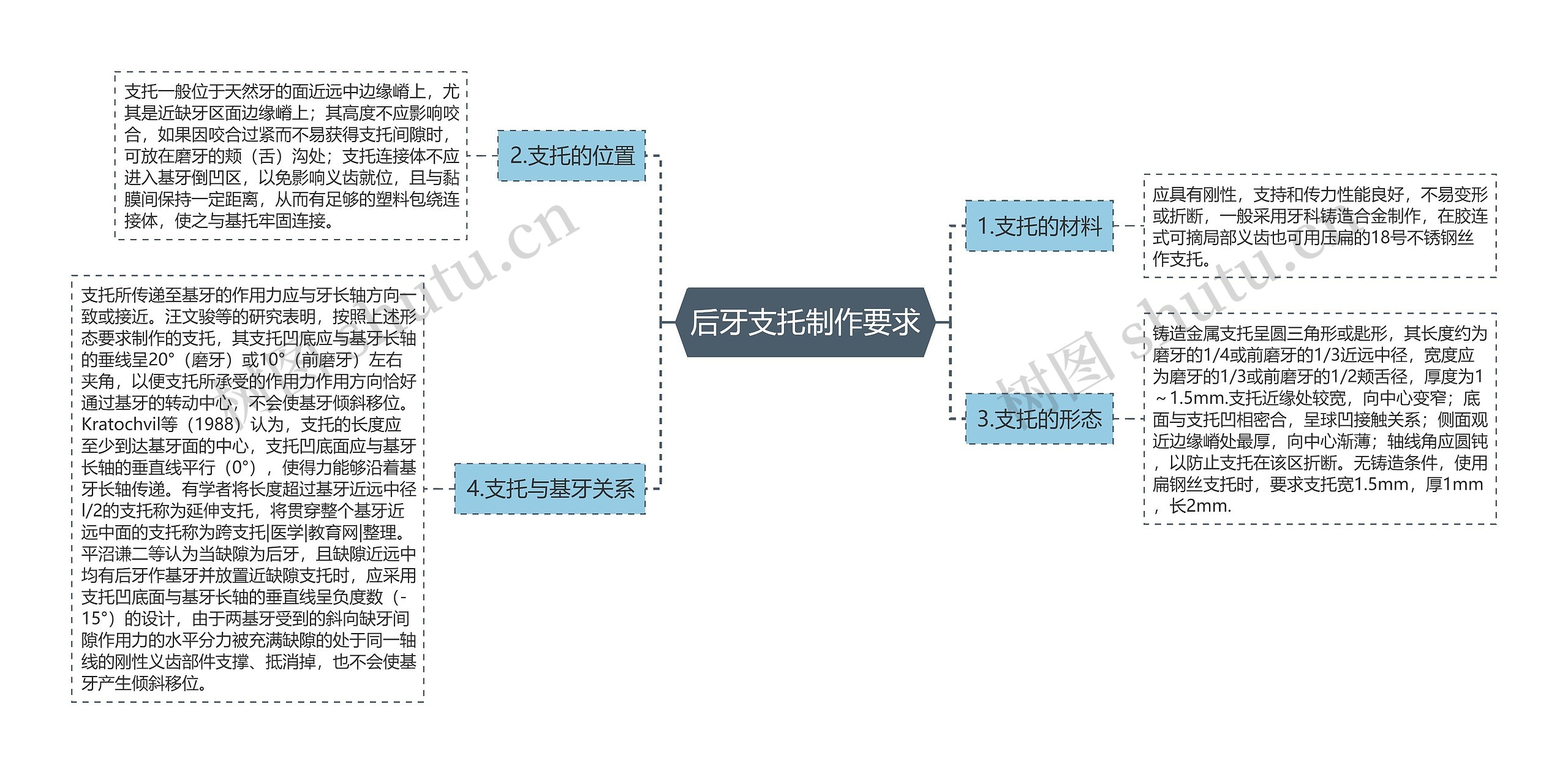 后牙支托制作要求