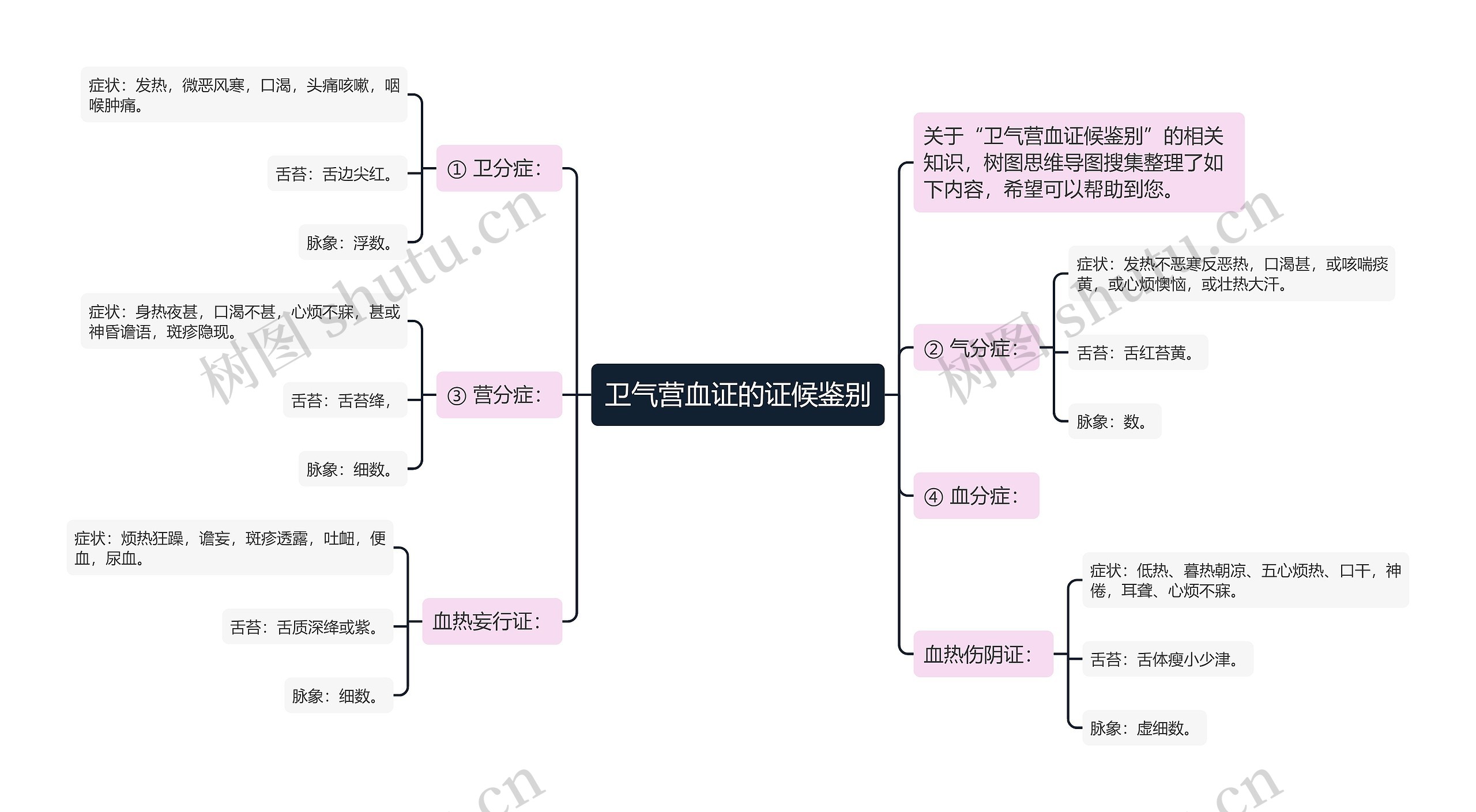 卫气营血证的证候鉴别思维导图