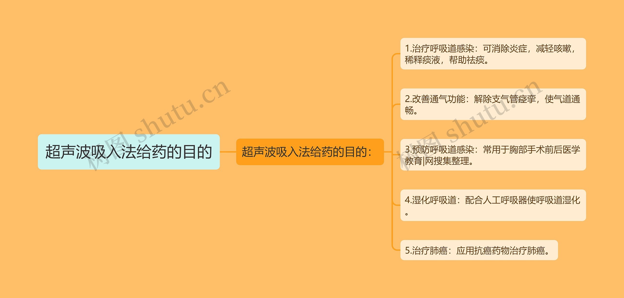 超声波吸入法给药的目的思维导图