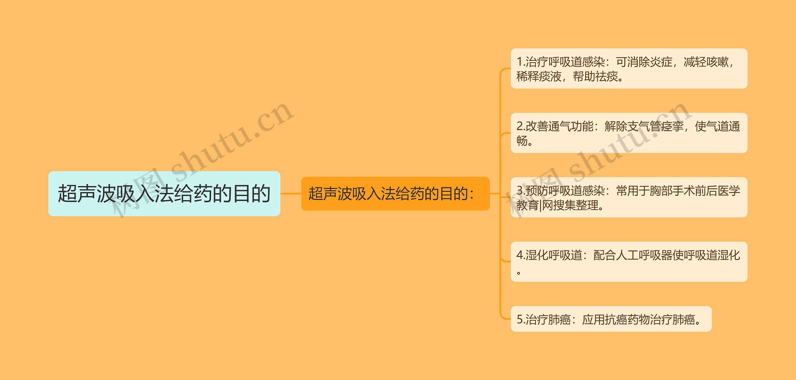 超声波吸入法给药的目的 超声波吸入法给药的目的