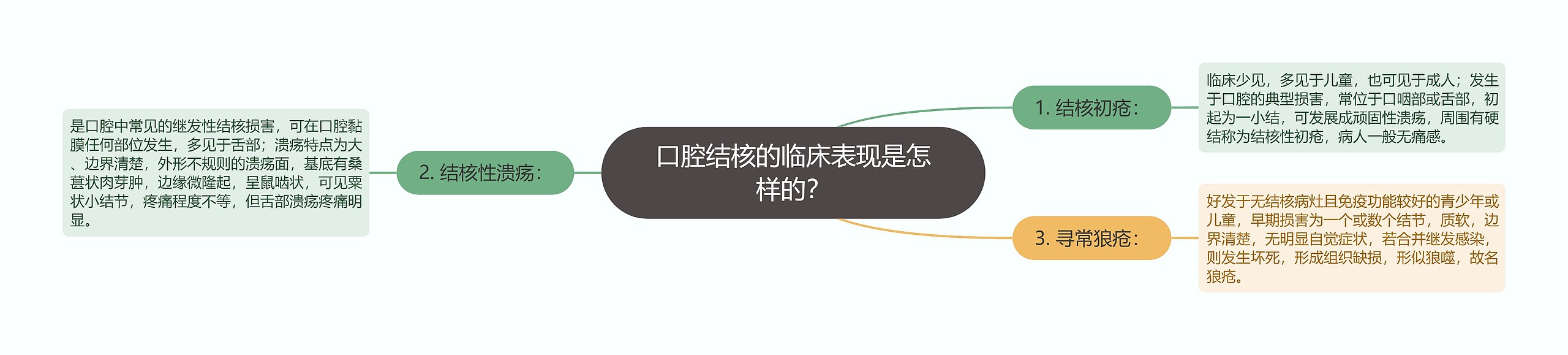 口腔结核的临床表现是怎样的? 口腔结核的临床表现是怎样的?