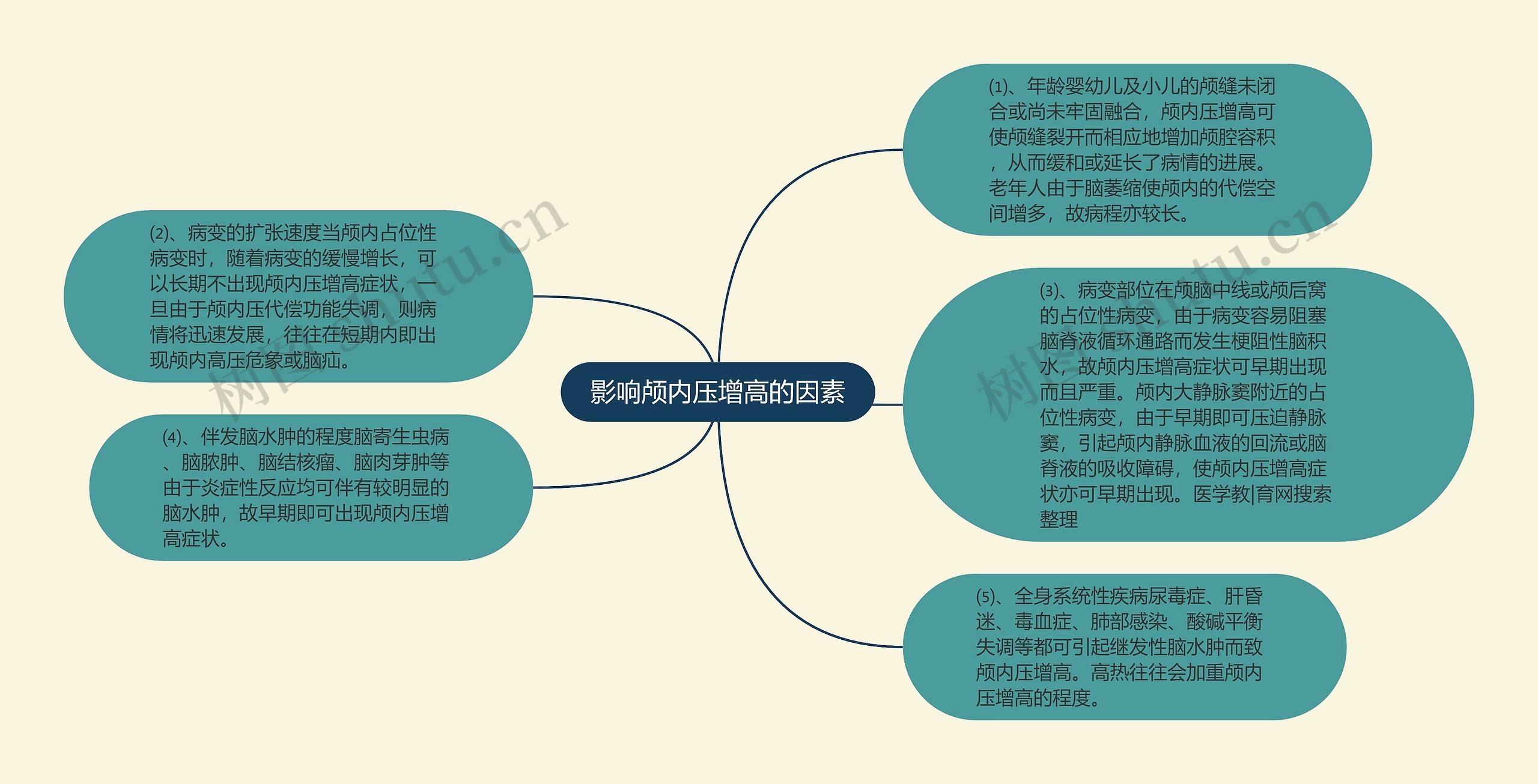 影响颅内压增高的因素思维导图