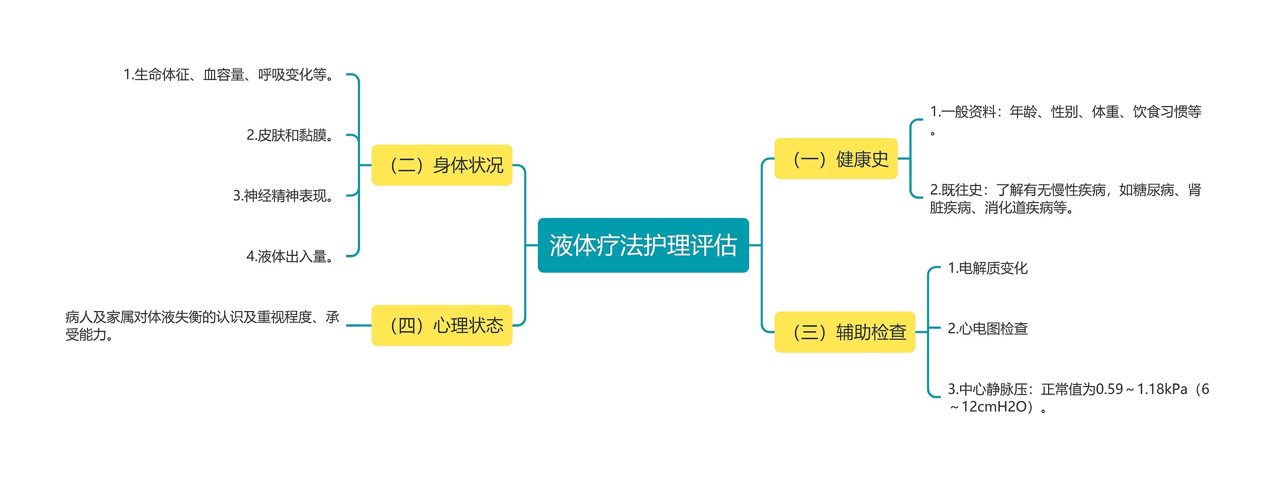 液体疗法护理评估思维导图