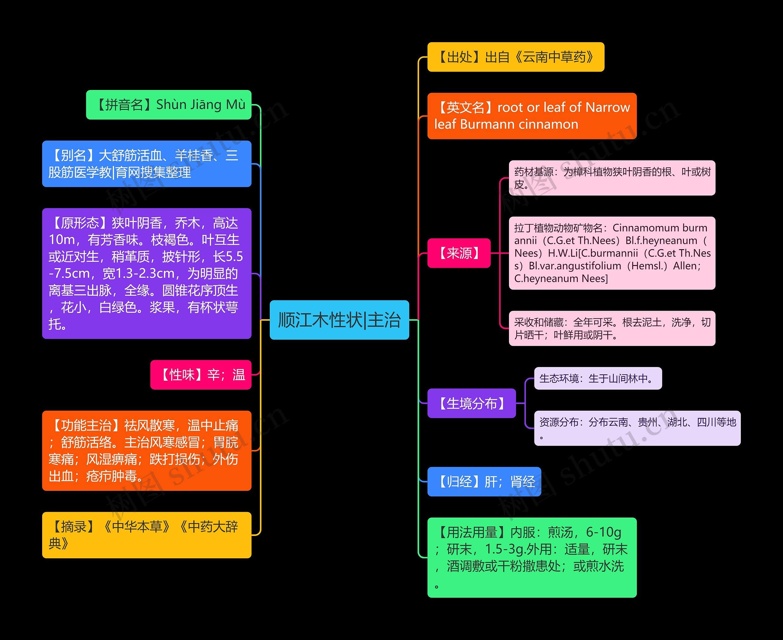 顺江木性状|主治思维导图