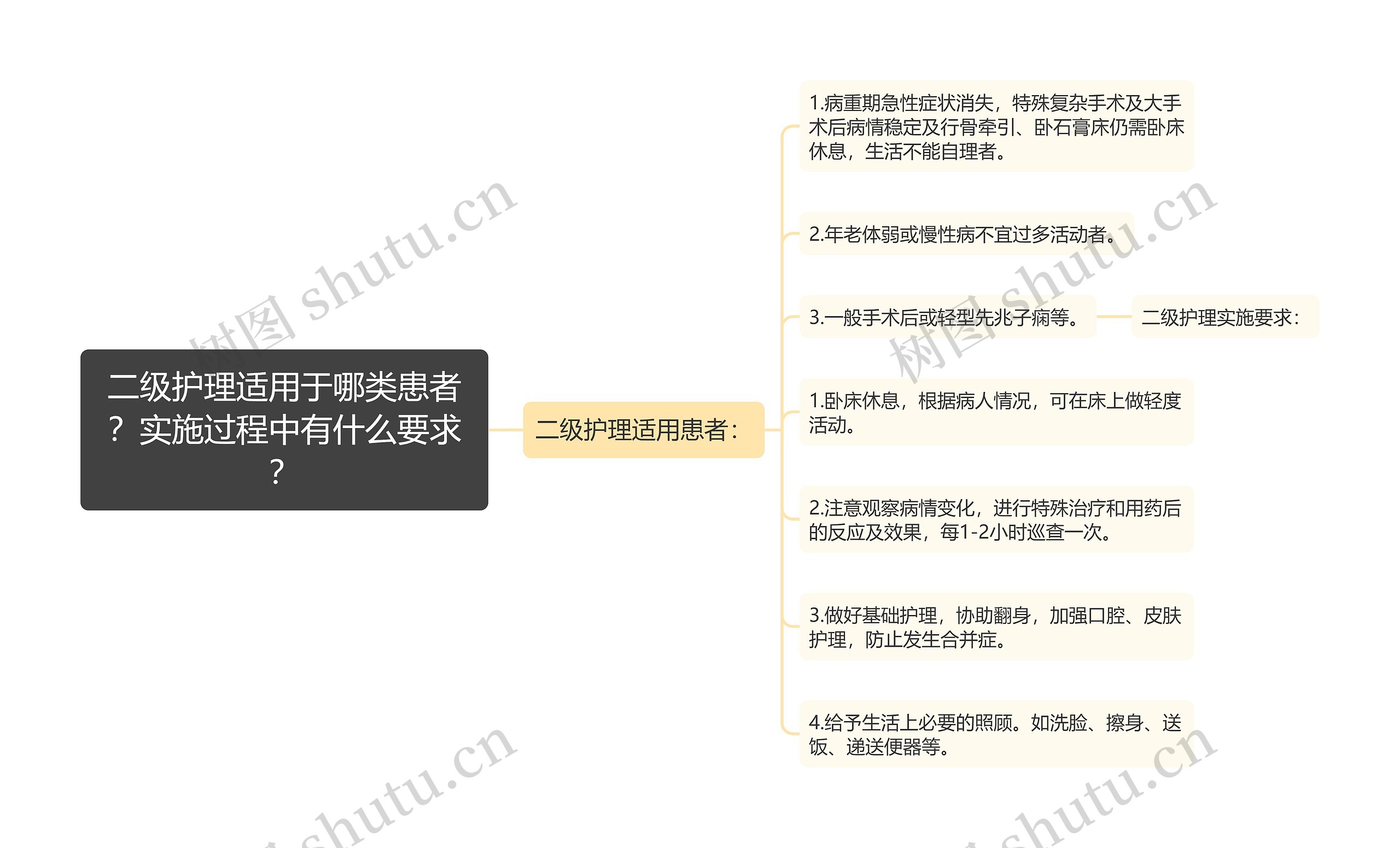 二级护理适用于哪类患者？实施过程中有什么要求？