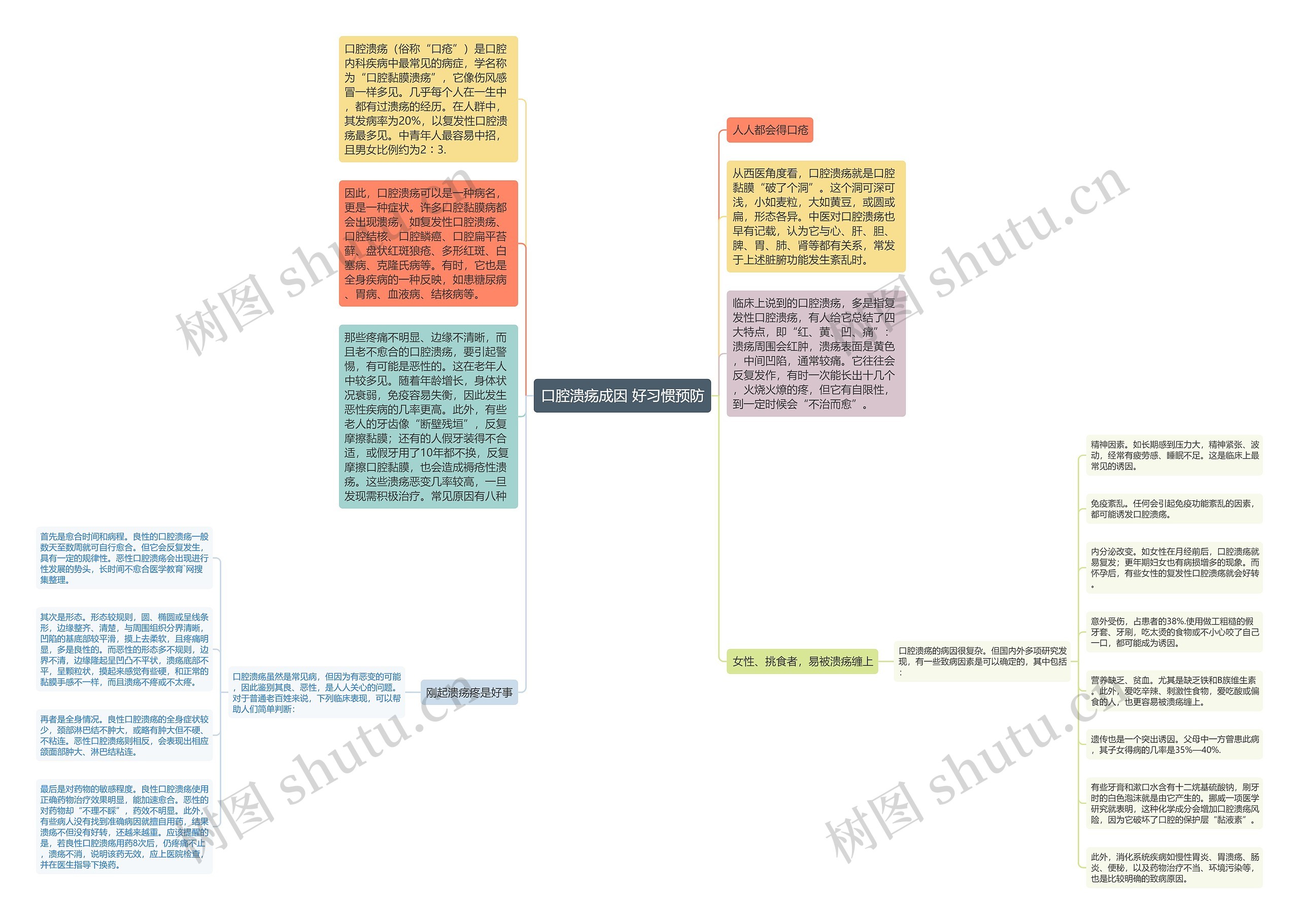 口腔溃疡成因 好习惯预防思维导图