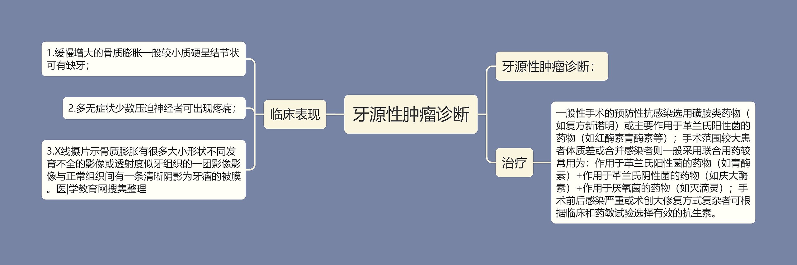 牙源性肿瘤诊断思维导图