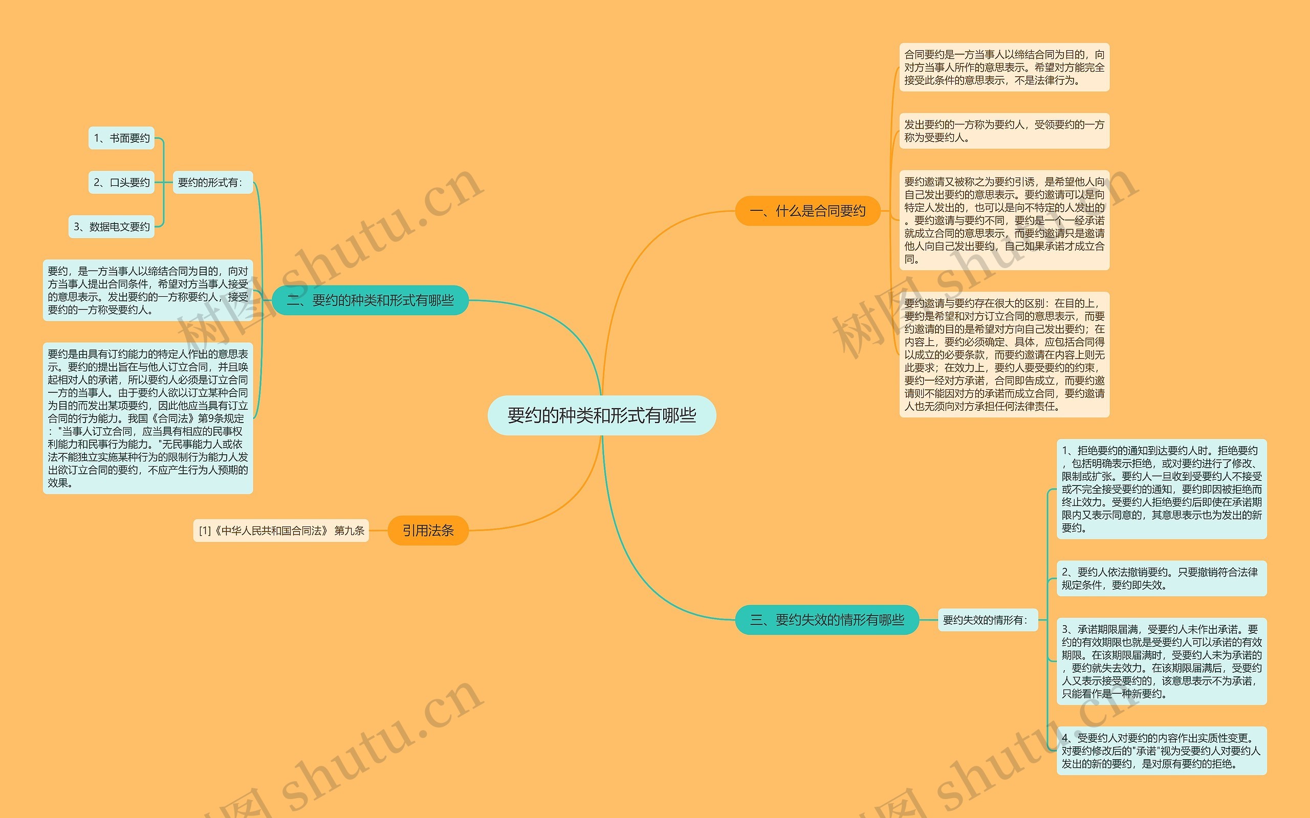 要约的种类和形式有哪些思维导图