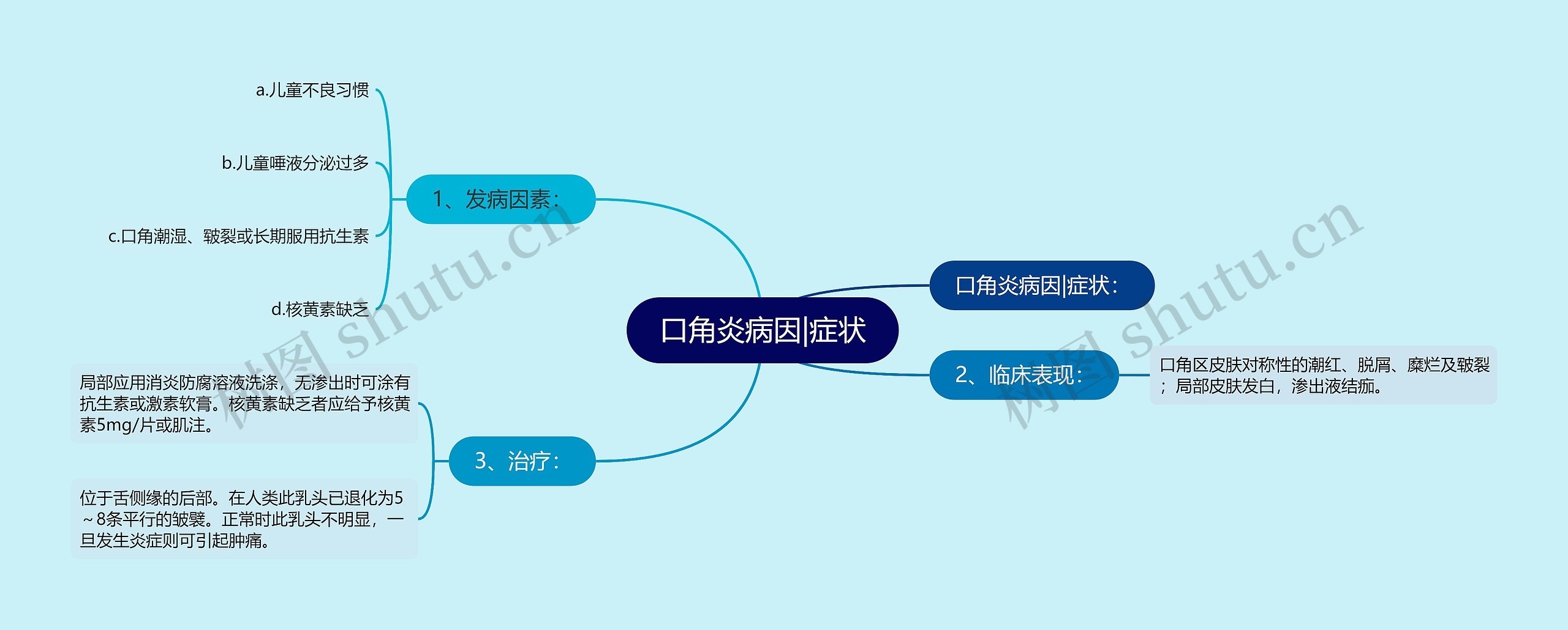 口角炎病因|症状思维导图