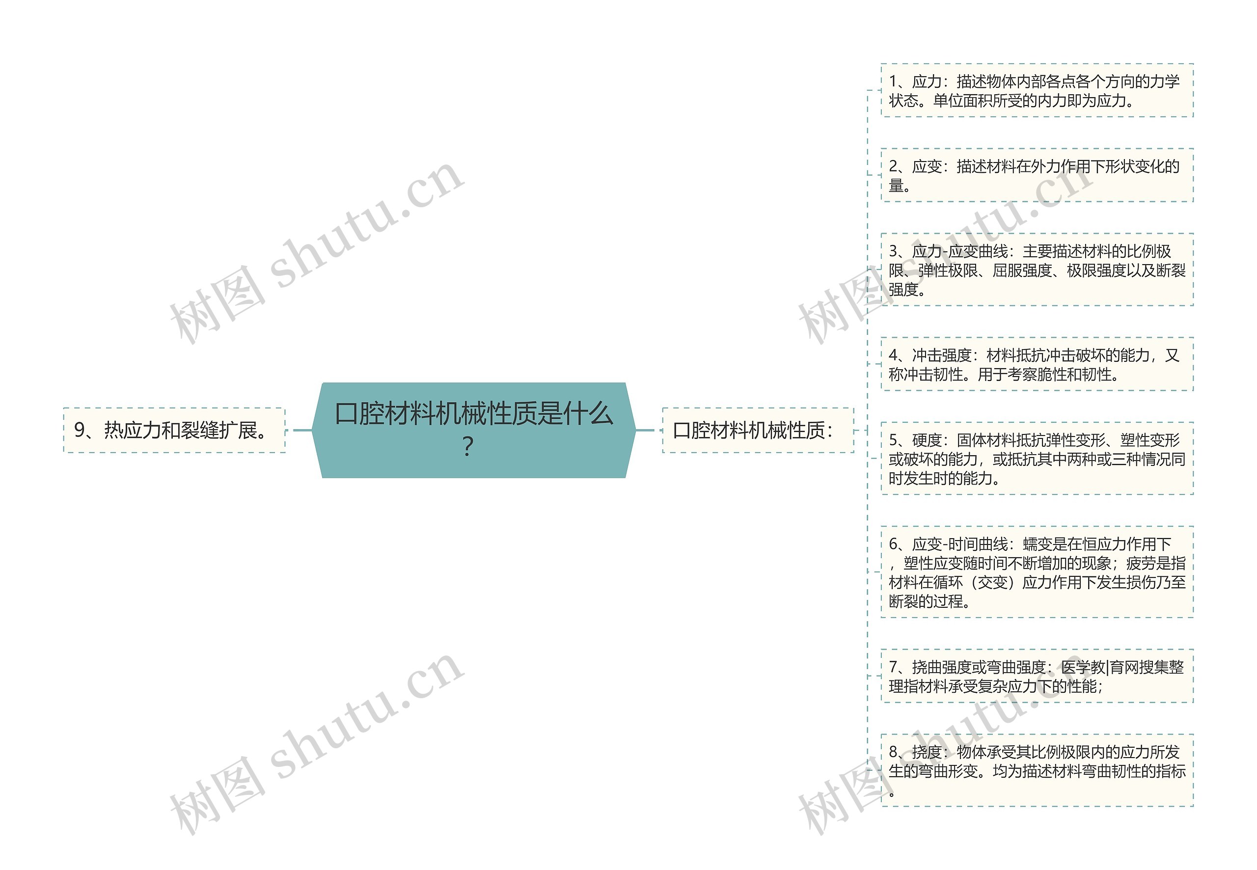 口腔材料机械性质是什么？思维导图