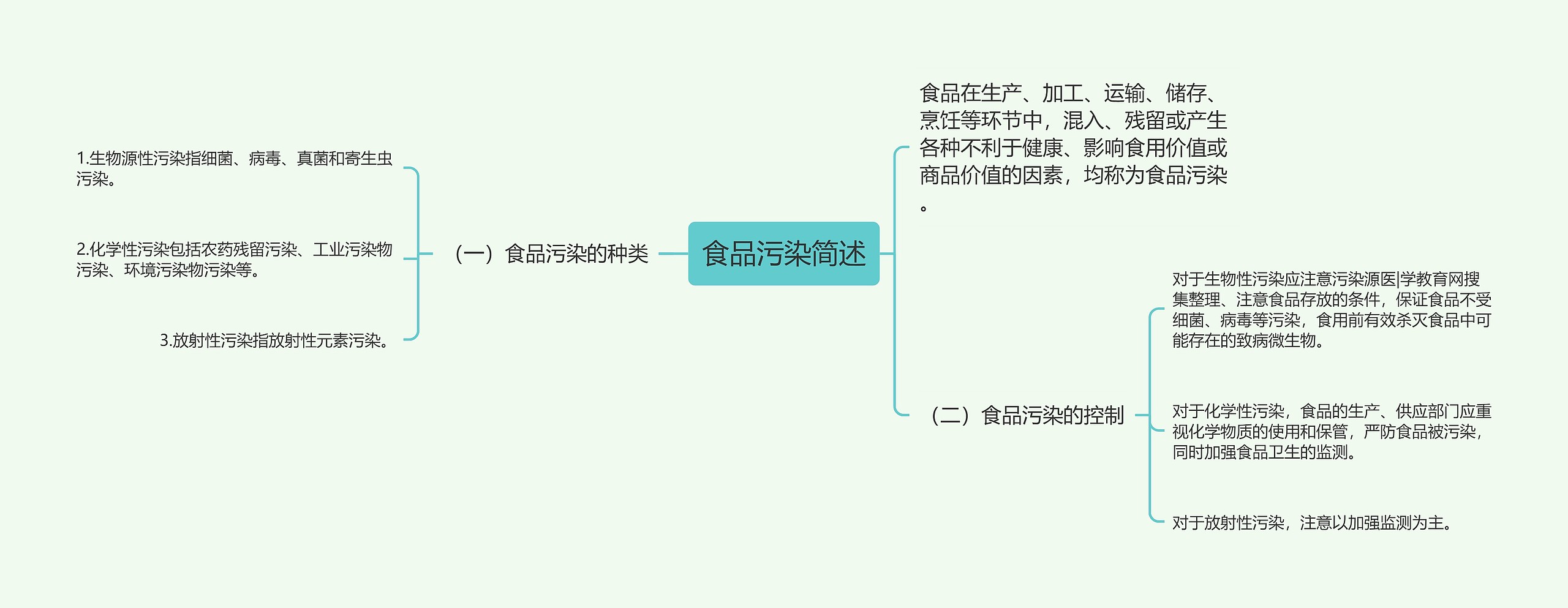 食品污染简述思维导图