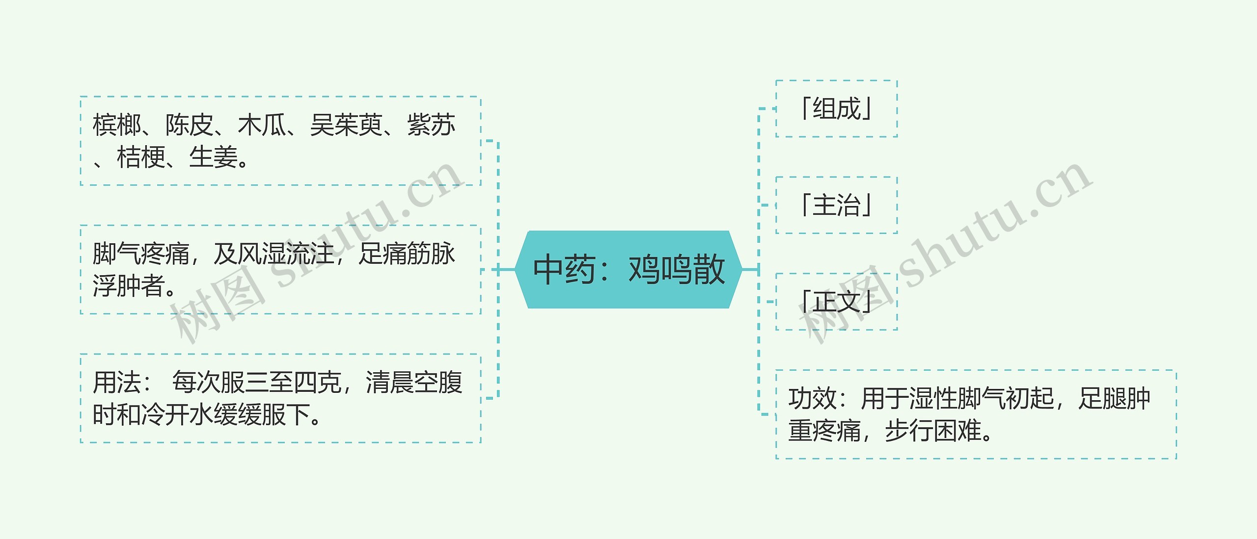 中药：鸡鸣散思维导图