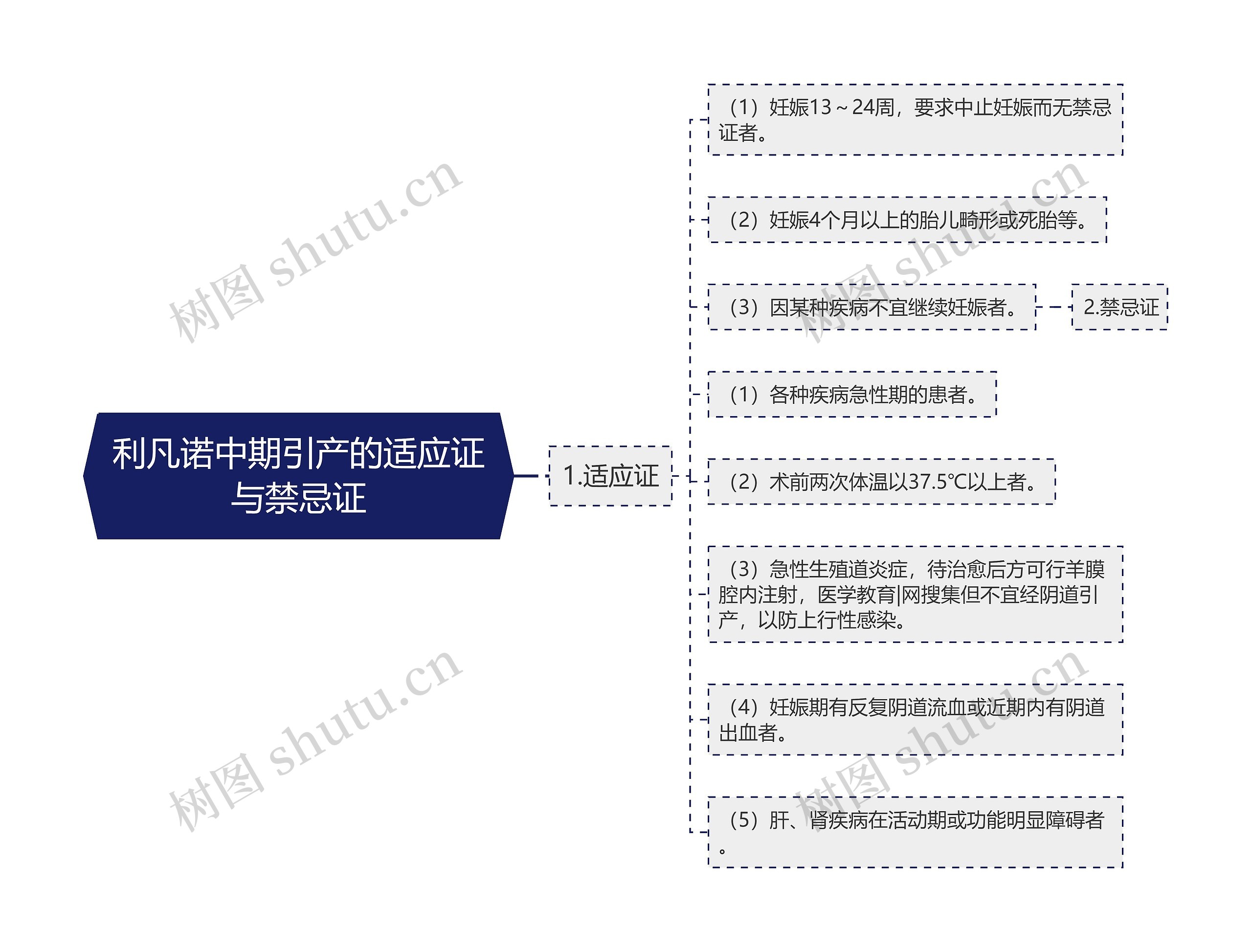 利凡诺中期引产的适应证与禁忌证