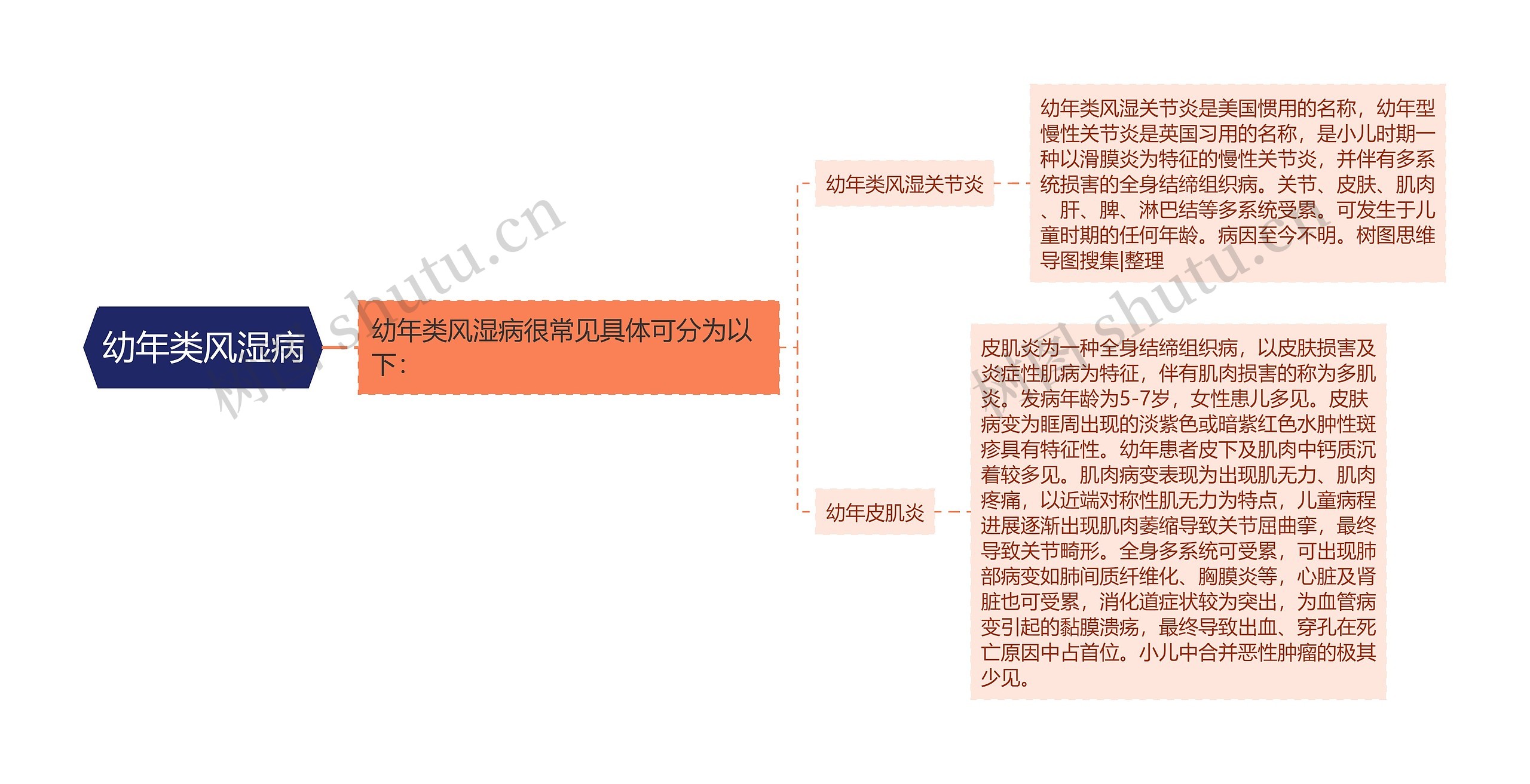 幼年类风湿病思维导图