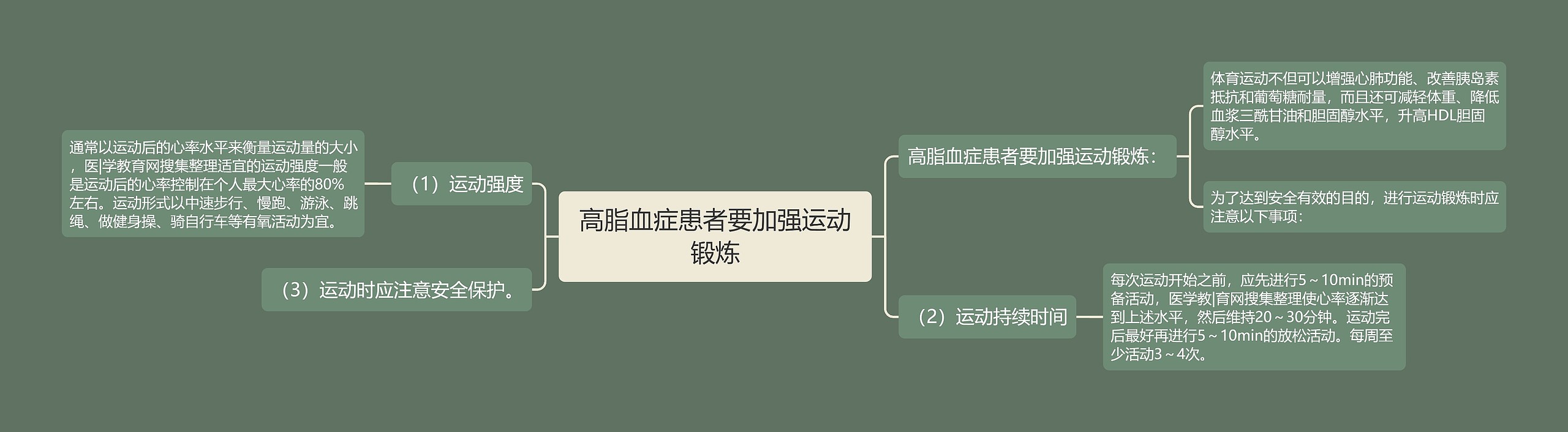 高脂血症患者要加强运动锻炼思维导图