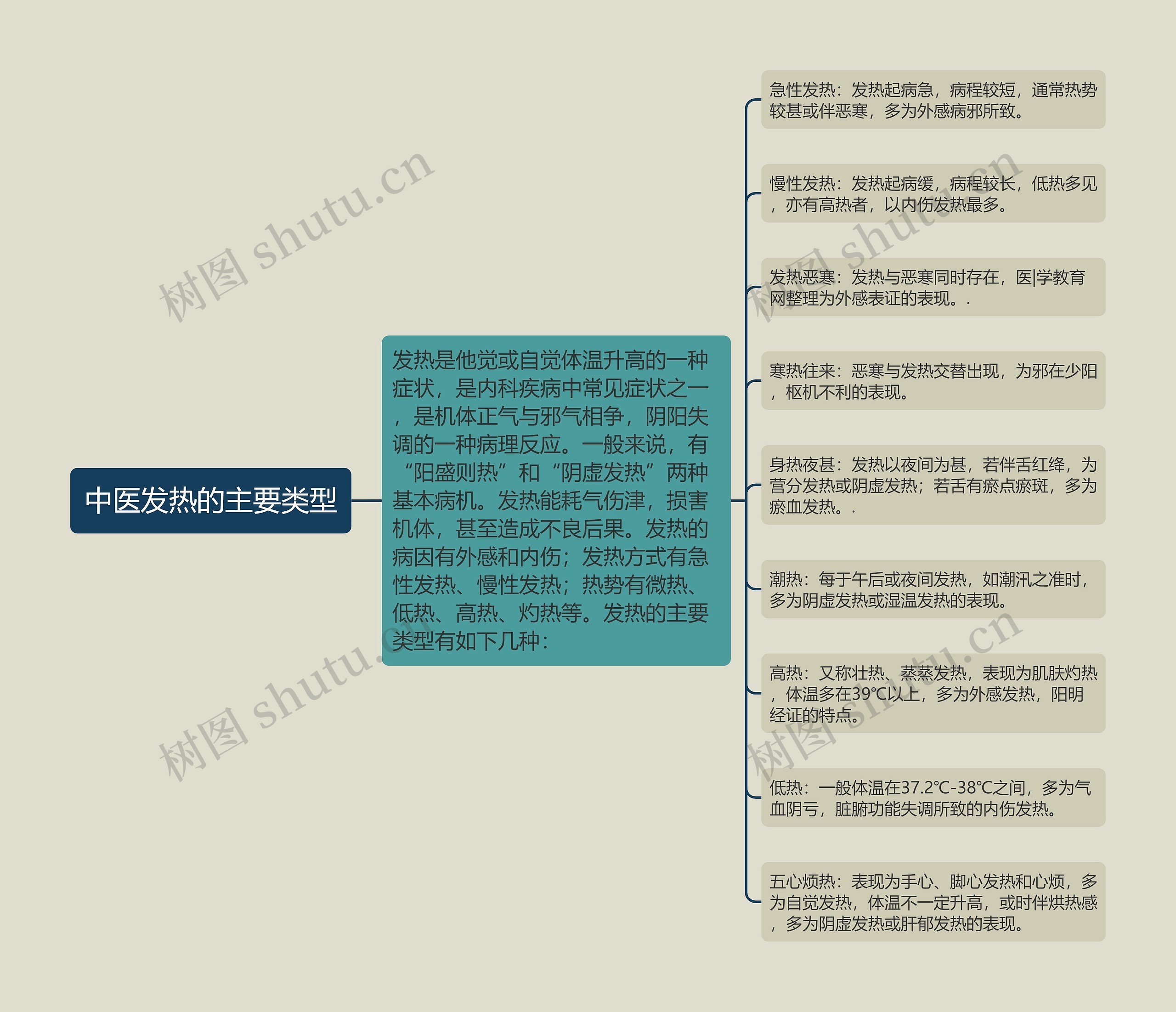 中医发热的主要类型思维导图