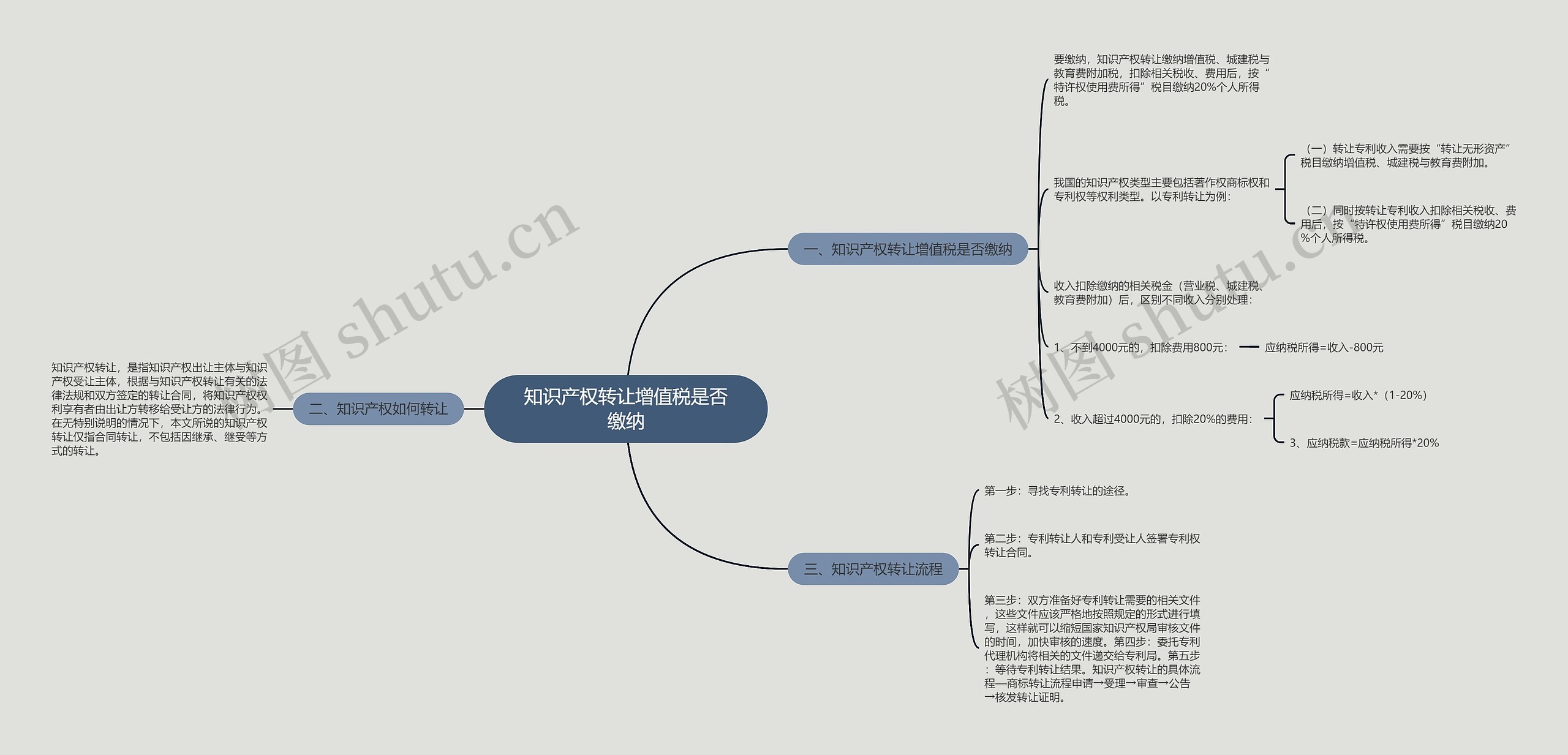 知识产权转让增值税是否缴纳思维导图