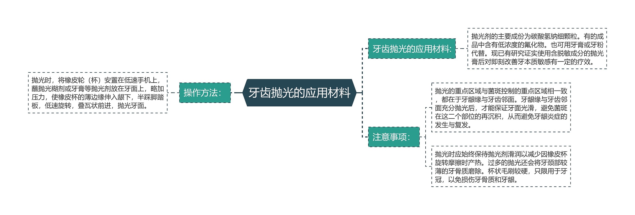 牙齿抛光的应用材料