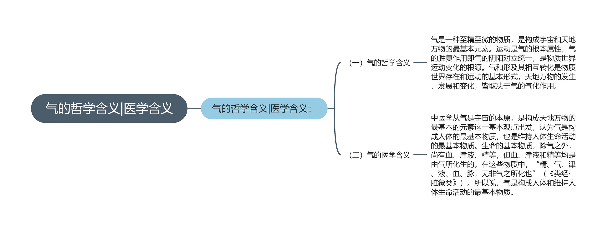 气的哲学含义|医学含义思维导图