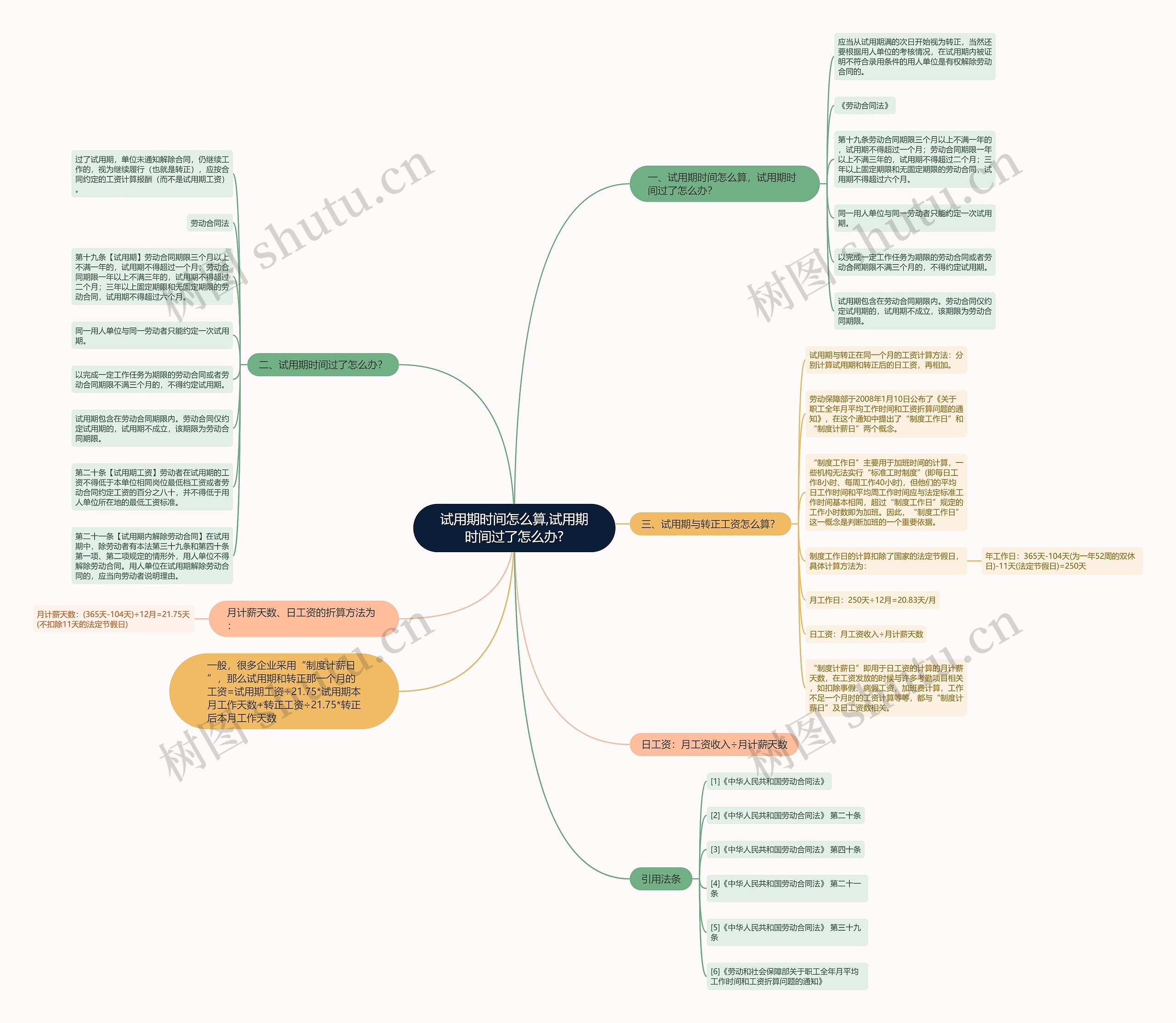 试用期时间怎么算,试用期时间过了怎么办?思维导图