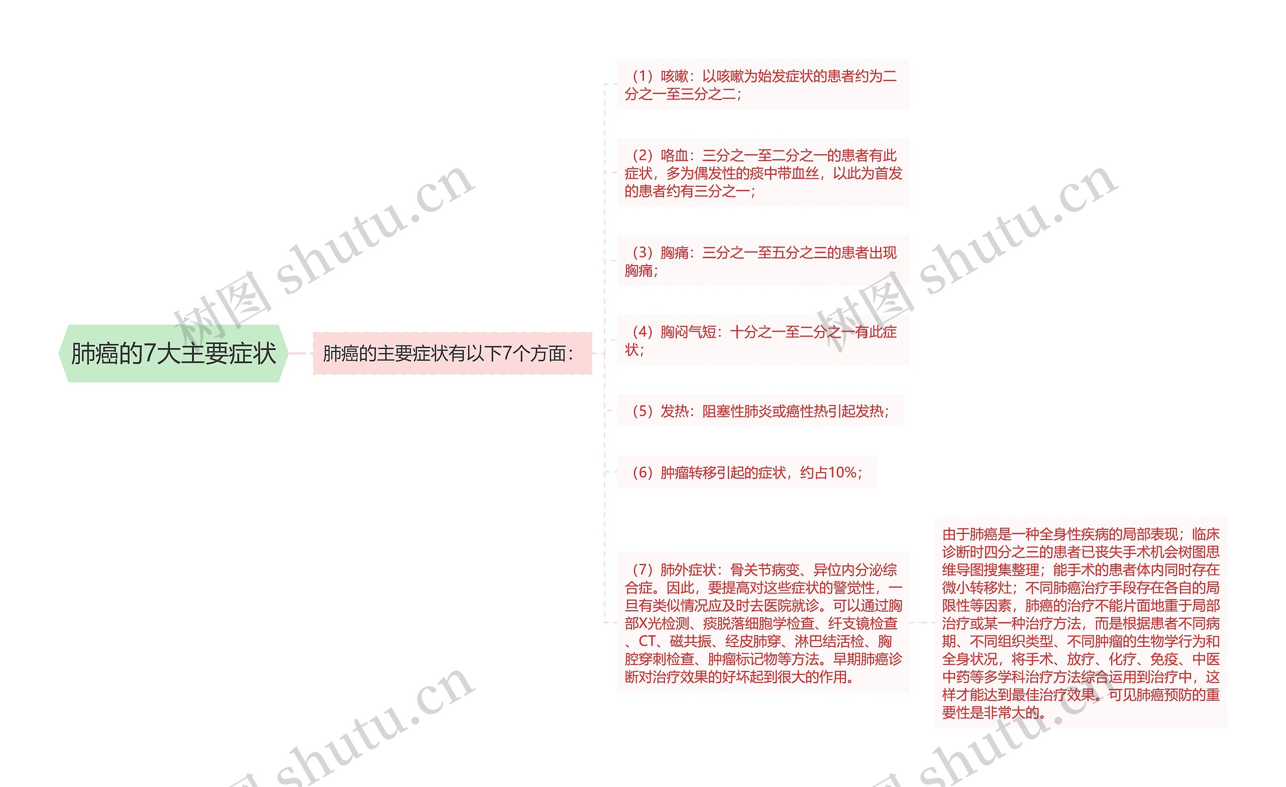 肺癌的7大主要症状思维导图