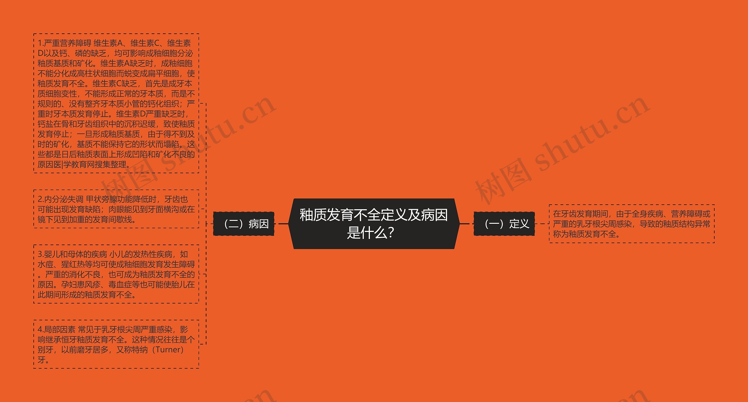 釉质发育不全定义及病因是什么？思维导图