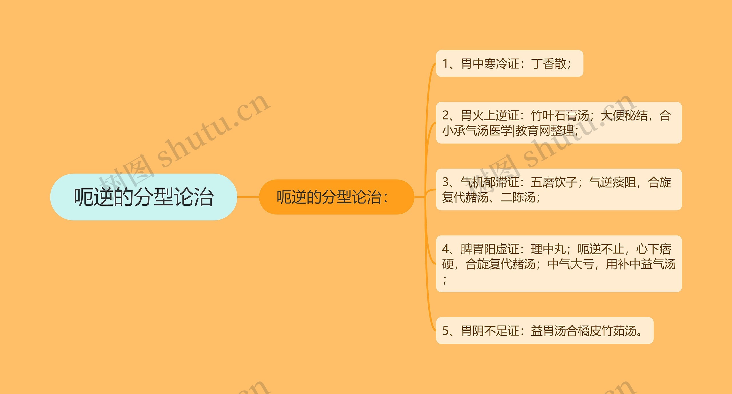 呃逆的分型论治思维导图