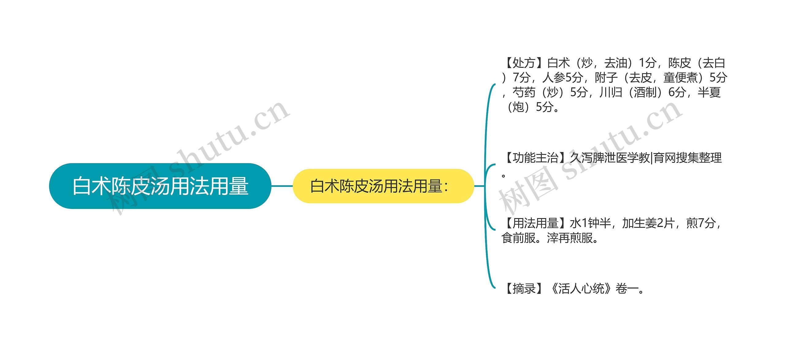 白术陈皮汤用法用量思维导图